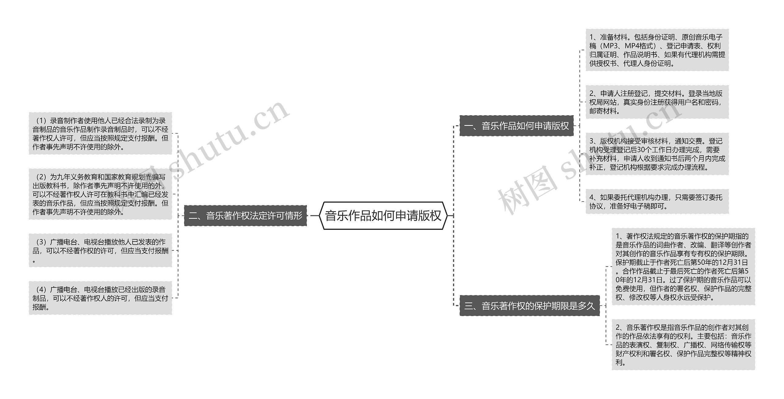 音乐作品如何申请版权