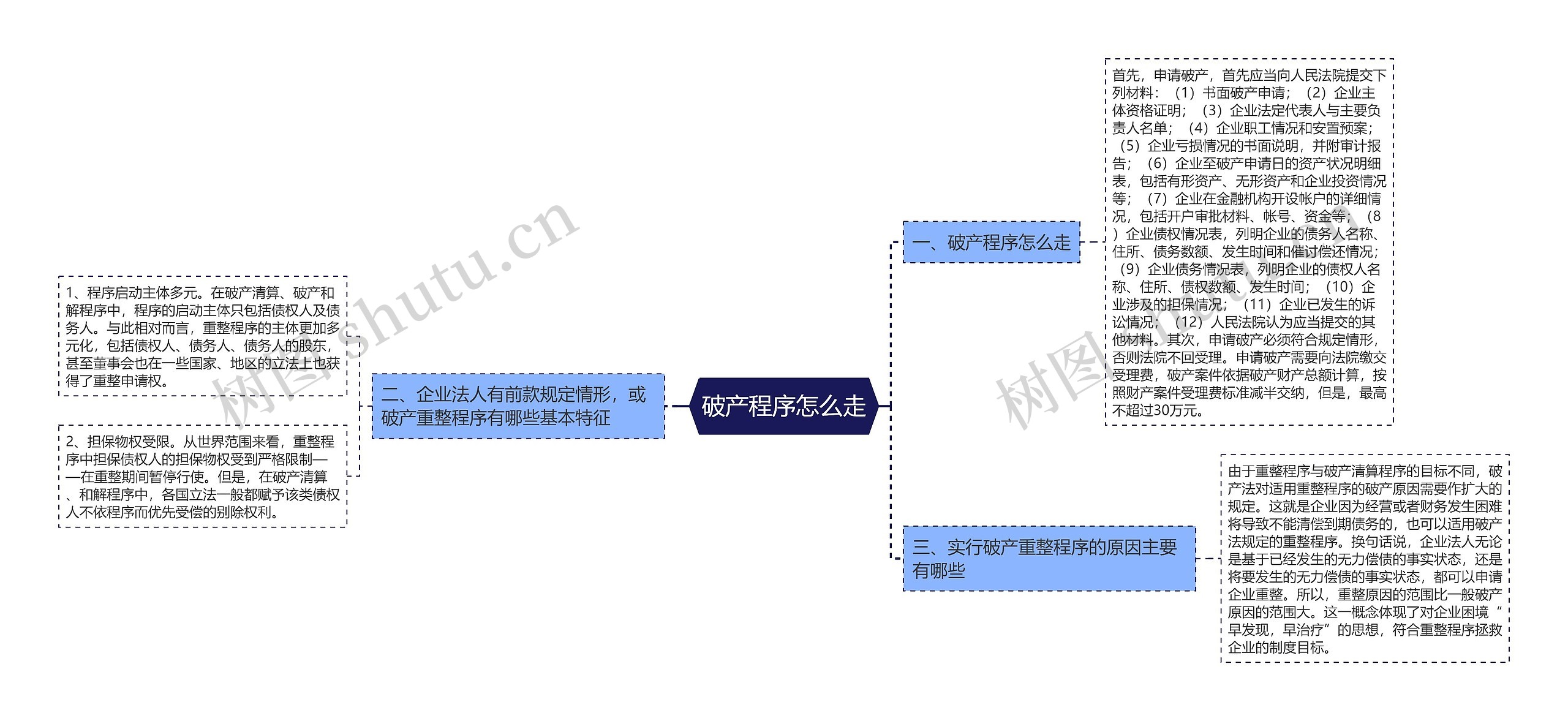 破产程序怎么走思维导图