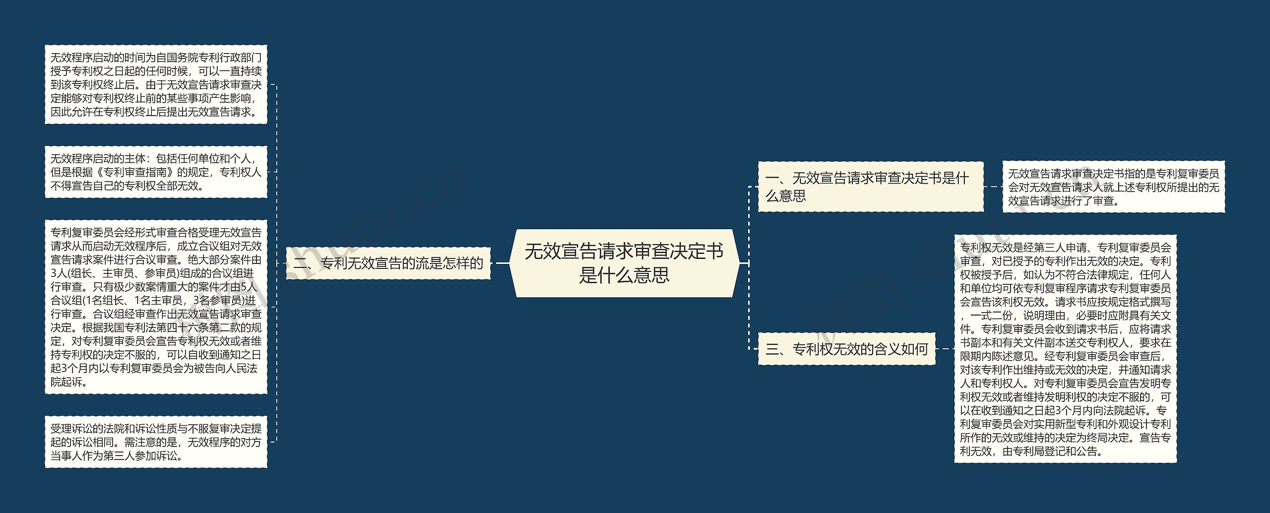 无效宣告请求审查决定书是什么意思思维导图