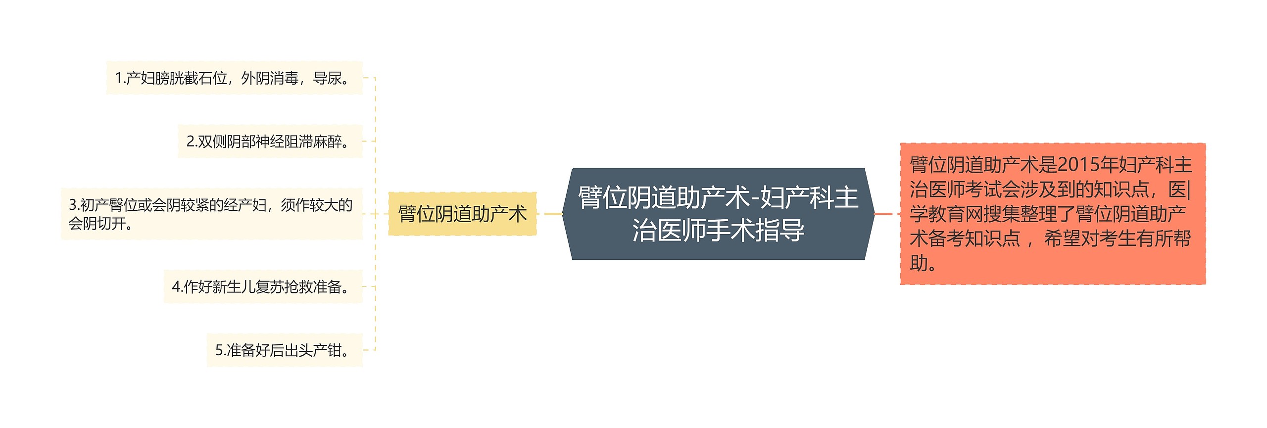 臂位阴道助产术-妇产科主治医师手术指导 臂位阴道助产术-妇产科主治医师手术指导
