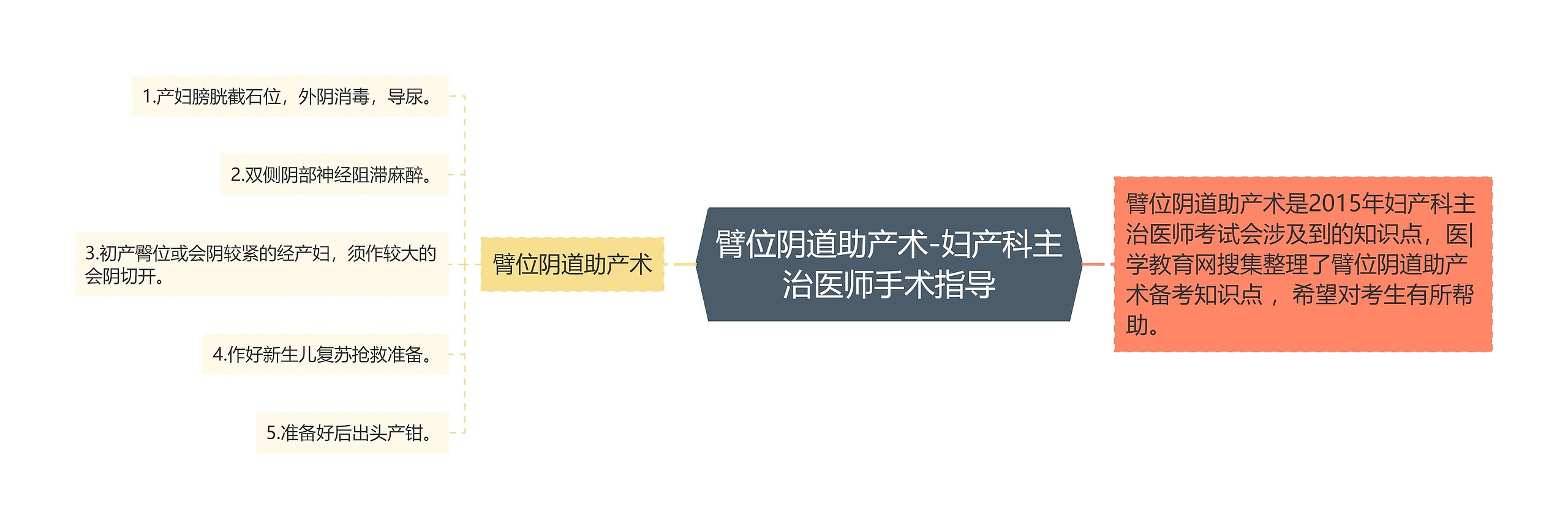 臂位阴道助产术-妇产科主治医师手术指导