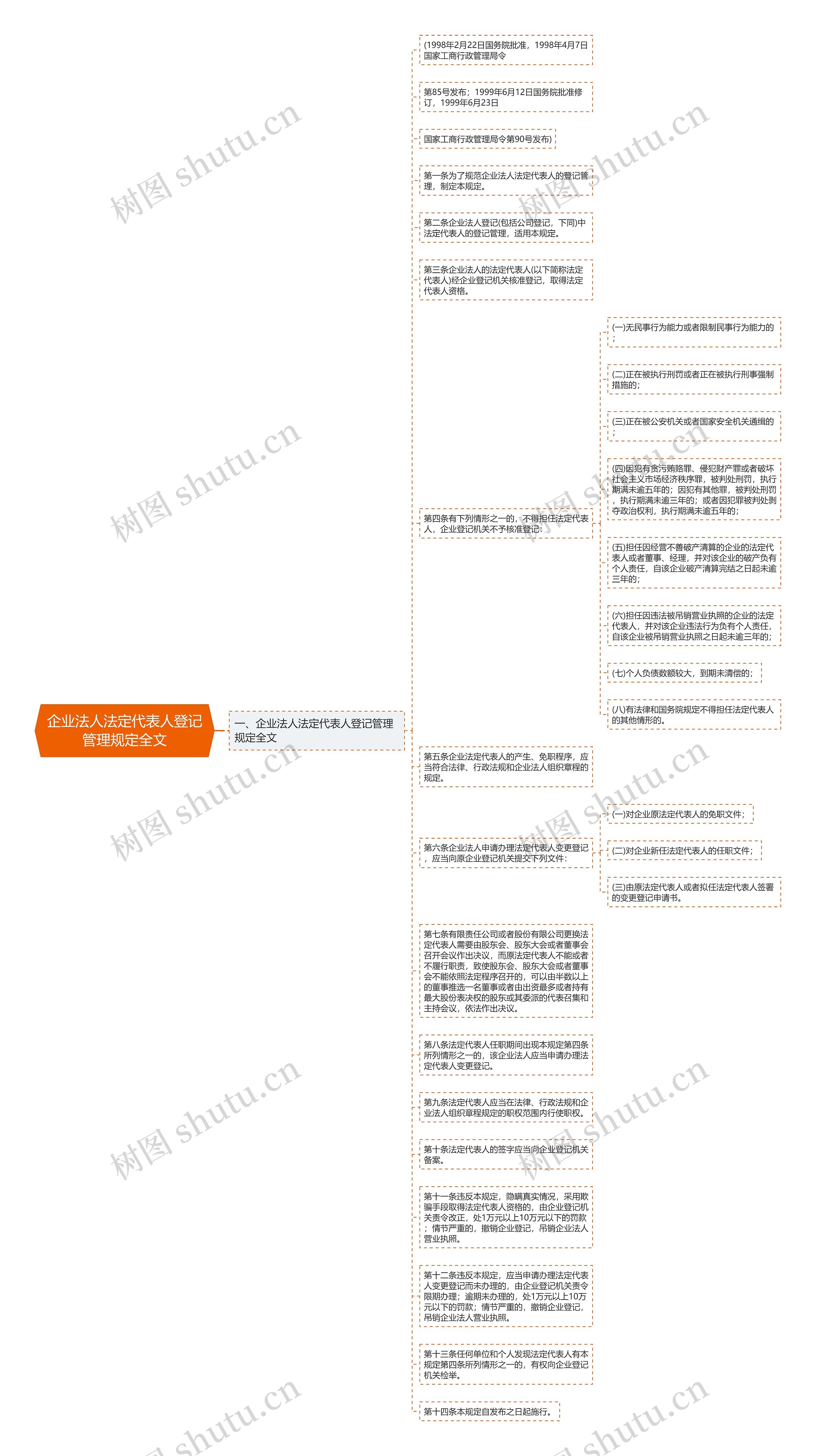 企业法人法定代表人登记管理规定全文