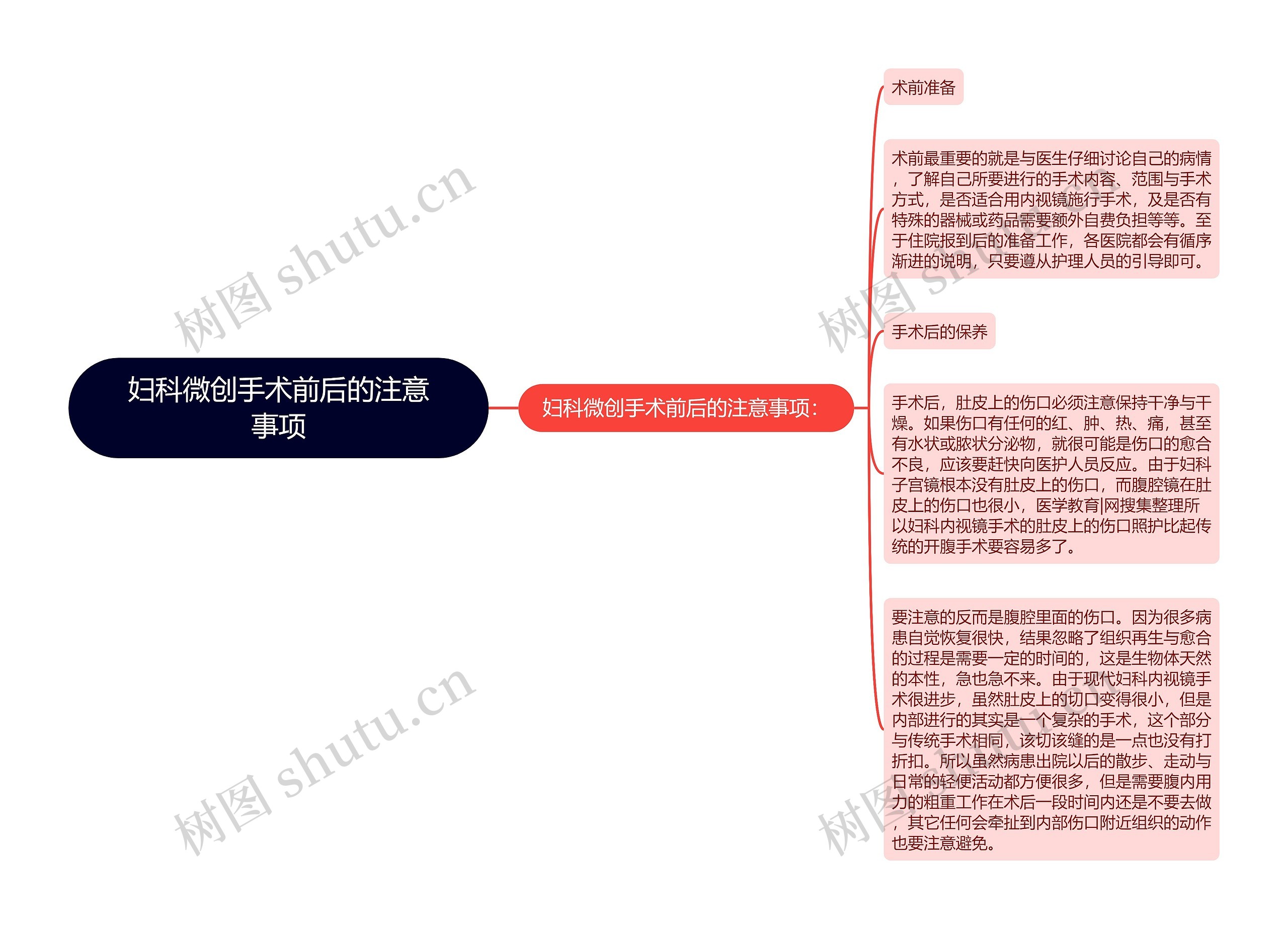 妇科微创手术前后的注意事项思维导图