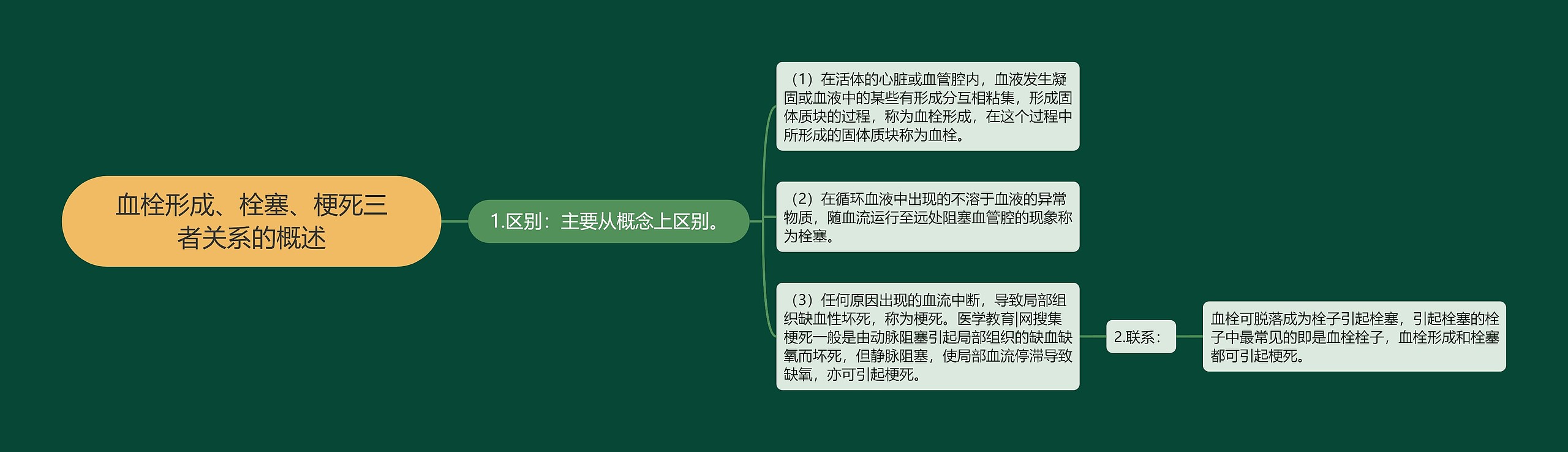 血栓形成、栓塞、梗死三者关系的概述