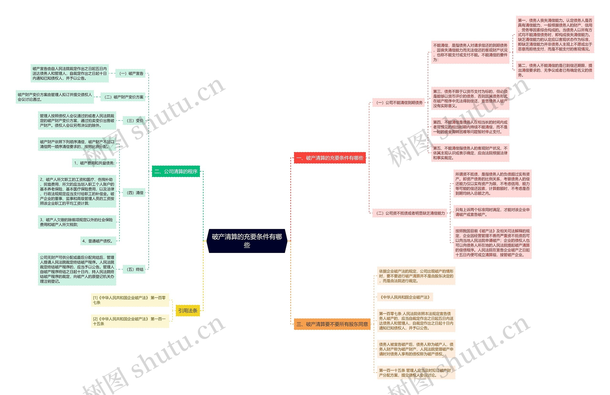 破产清算的充要条件有哪些思维导图