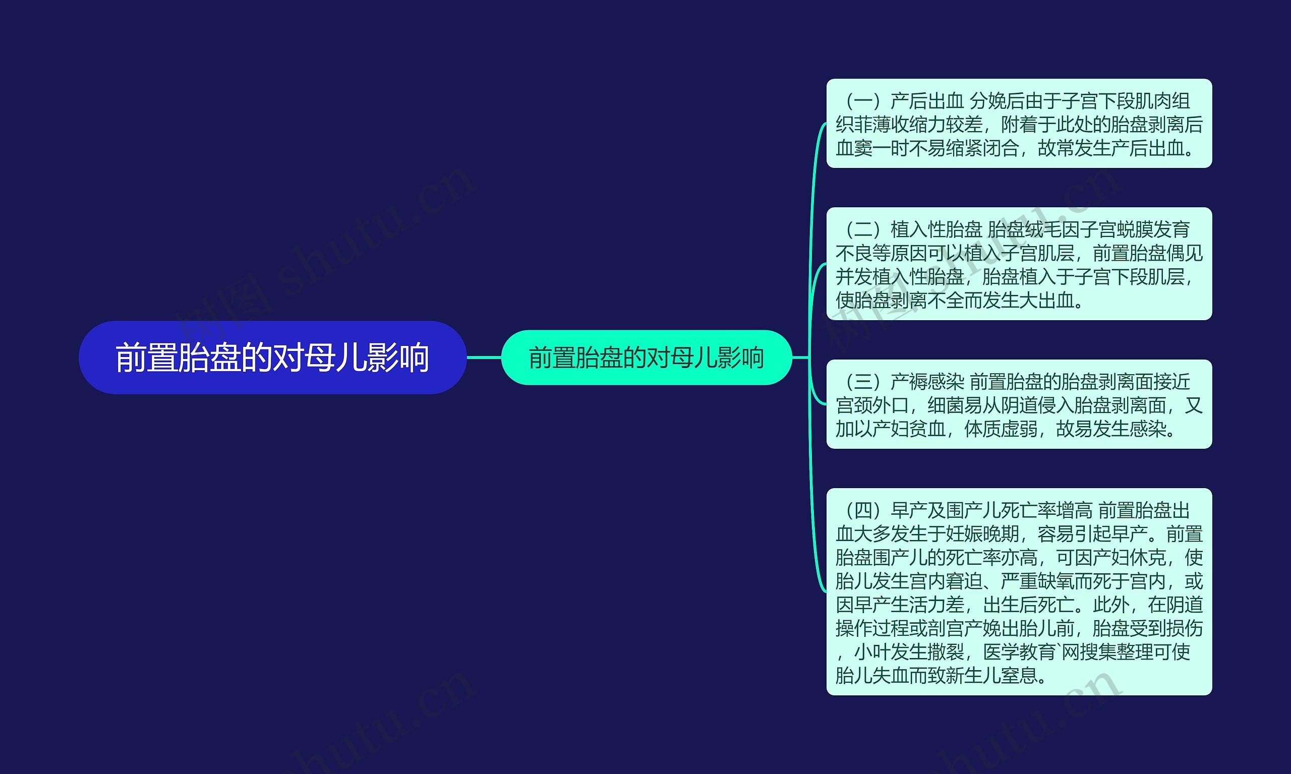 前置胎盘的对母儿影响思维导图