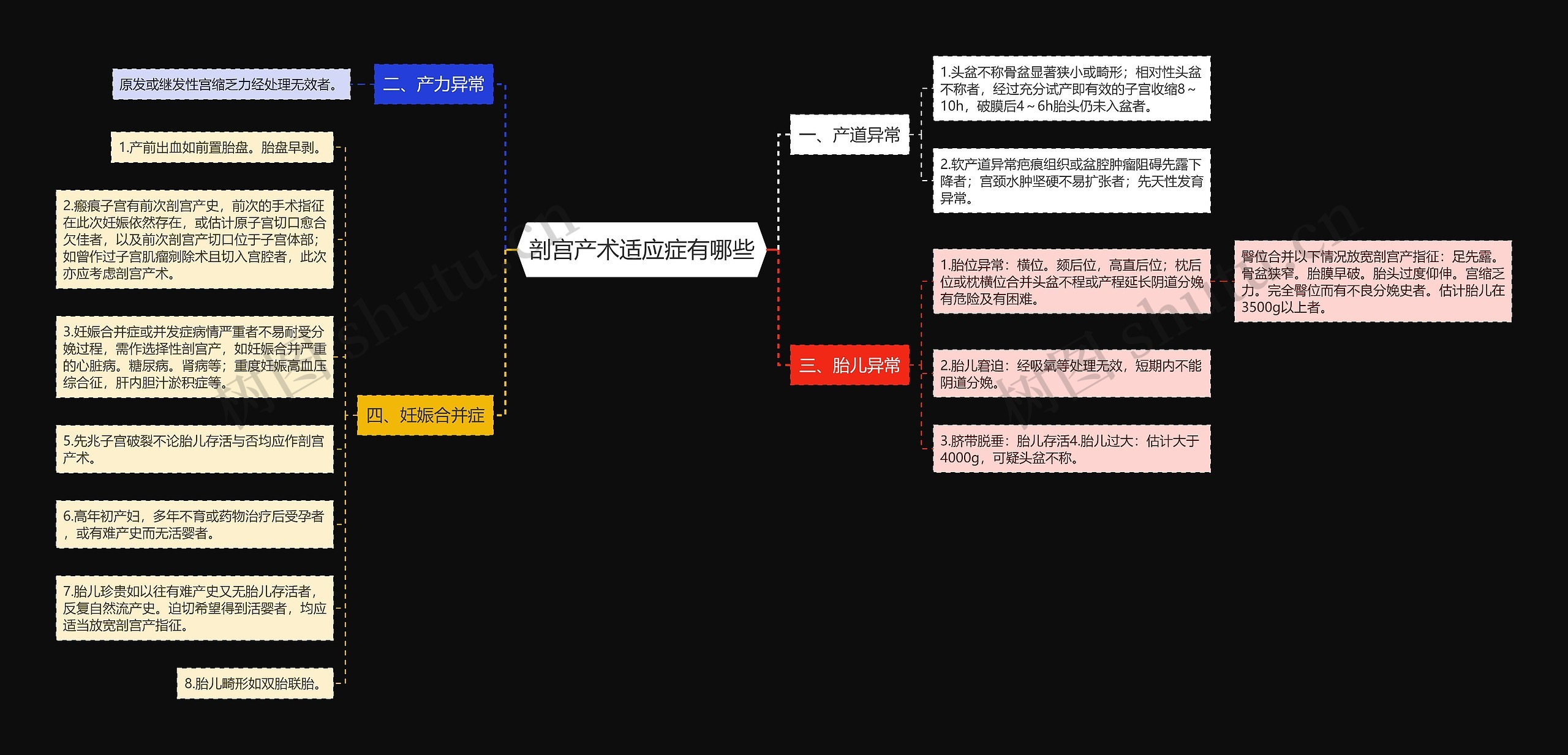 剖宫产术适应症有哪些思维导图