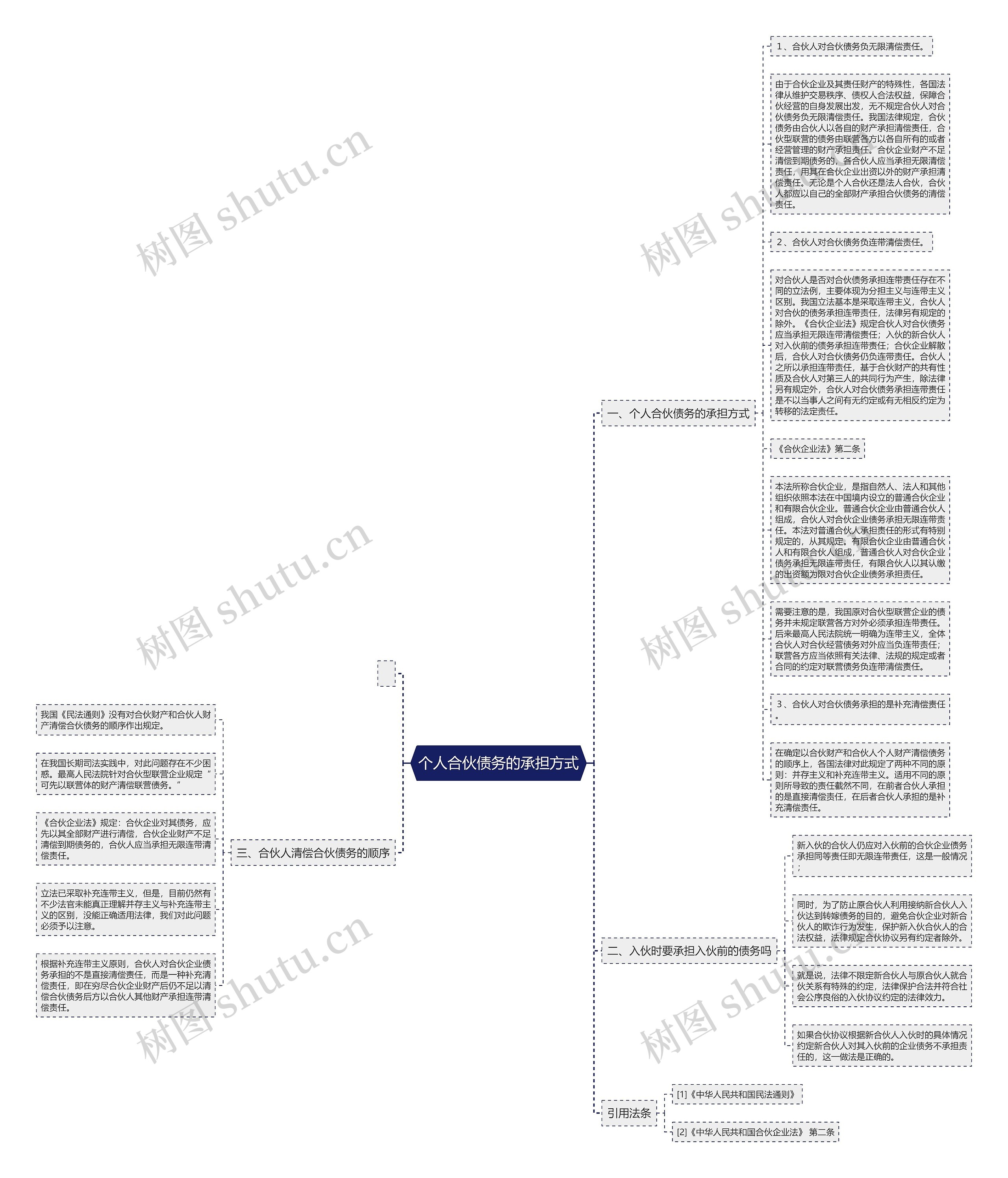 个人合伙债务的承担方式思维导图