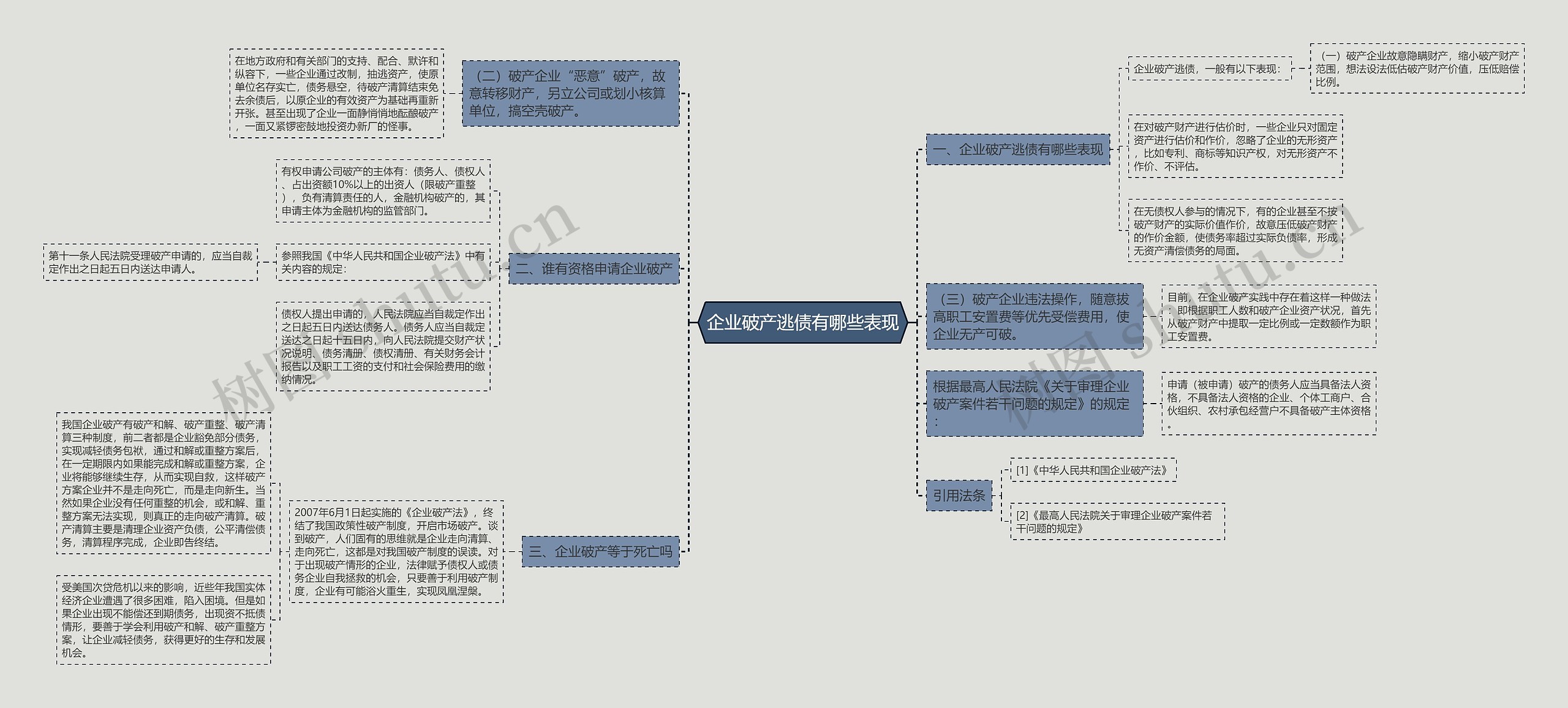 企业破产逃债有哪些表现思维导图