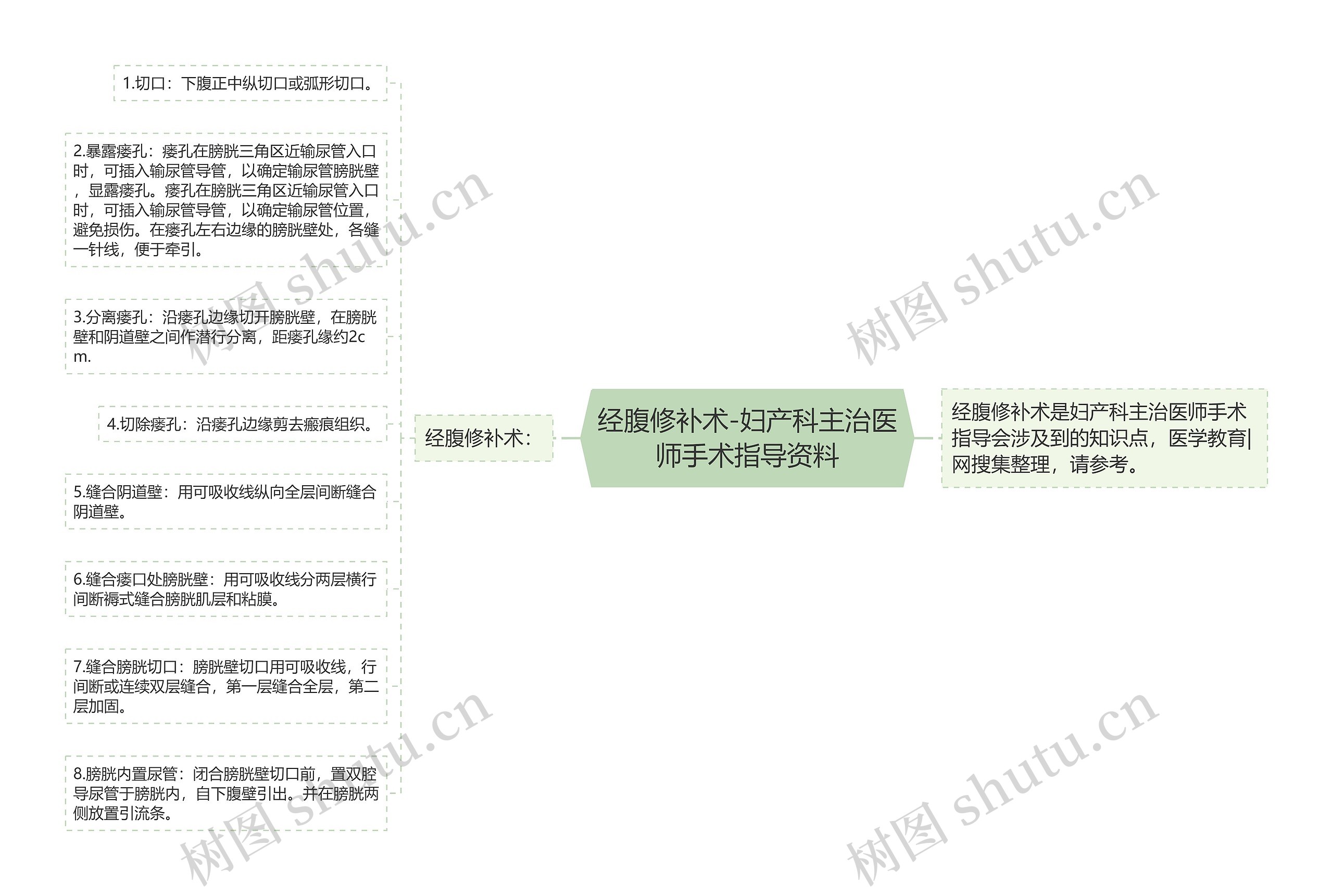 经腹修补术-妇产科主治医师手术指导资料思维导图