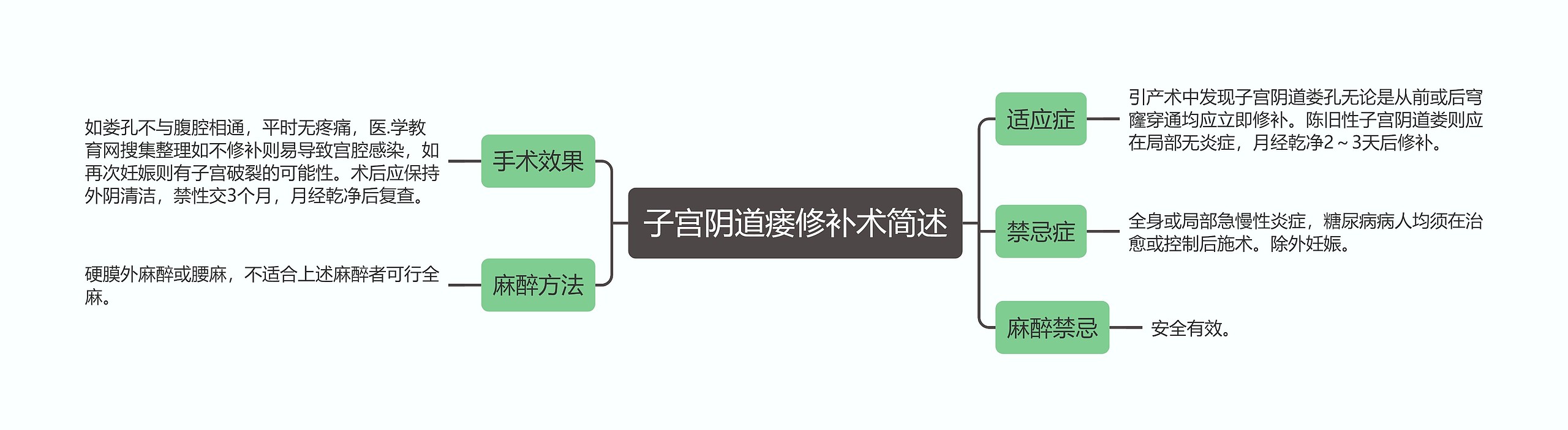 子宫阴道瘘修补术简述思维导图