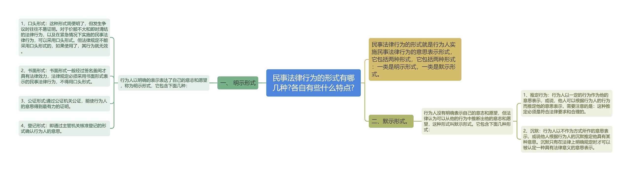 民事法律行为的形式有哪几种?各自有些什么特点?思维导图