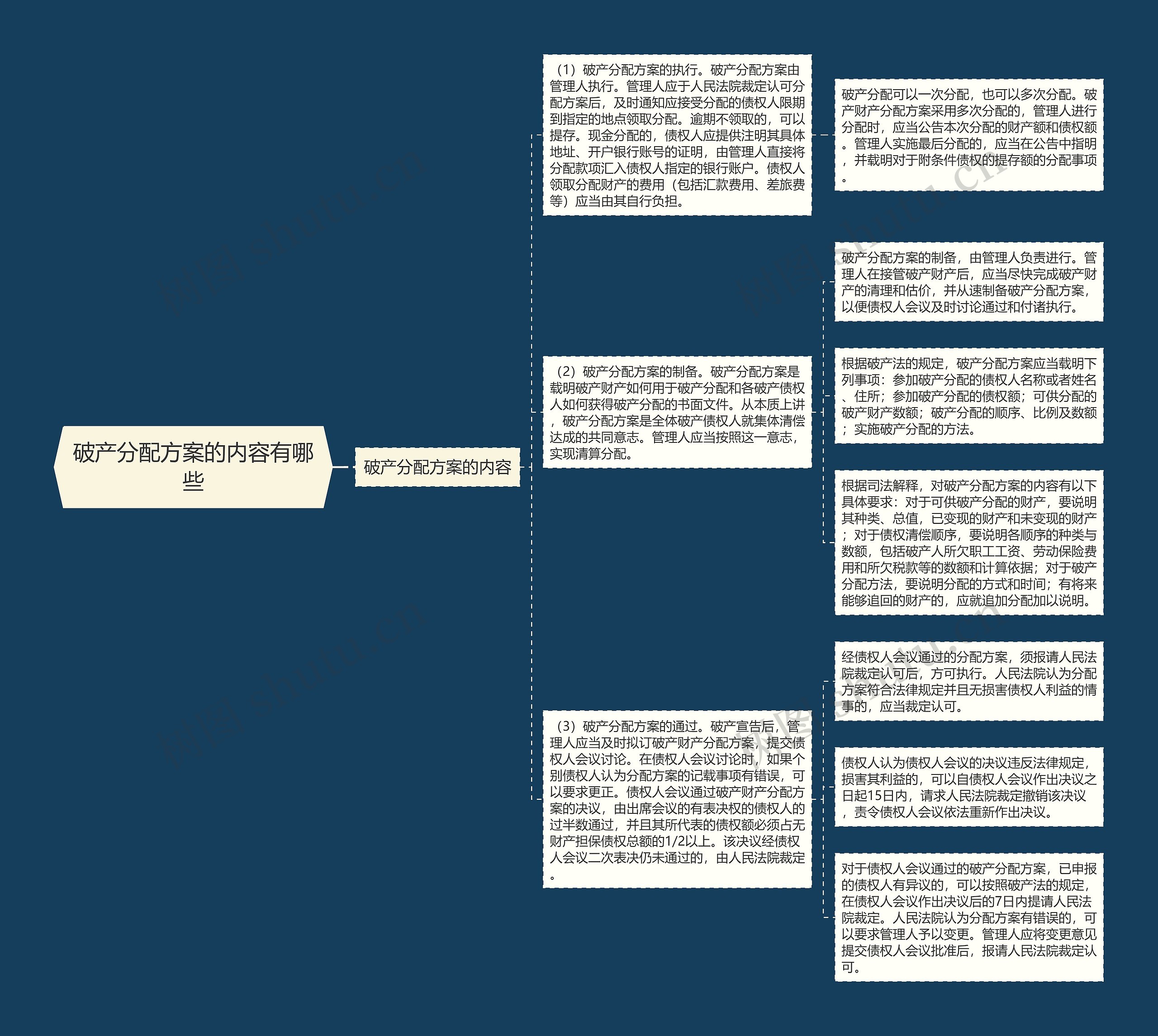 破产分配方案的内容有哪些思维导图
