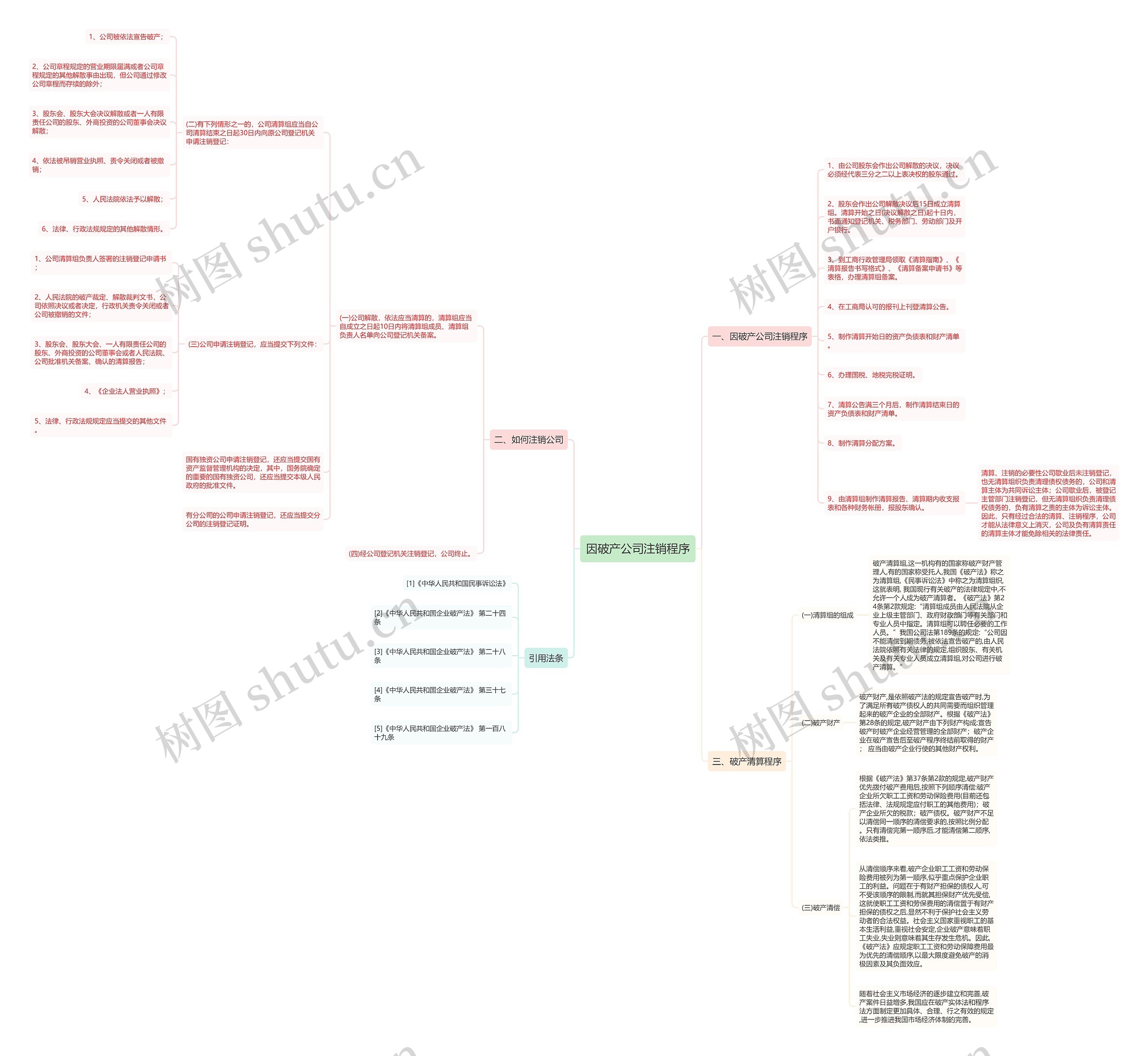 因破产公司注销程序思维导图