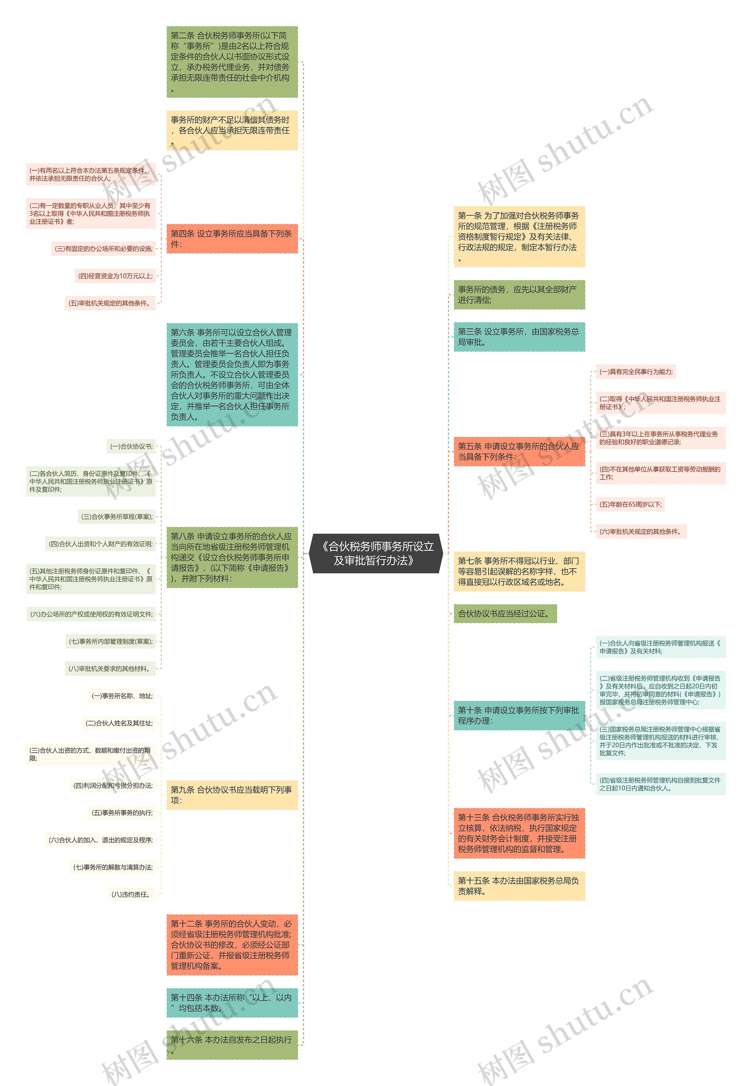 《合伙税务师事务所设立及审批暂行办法》思维导图