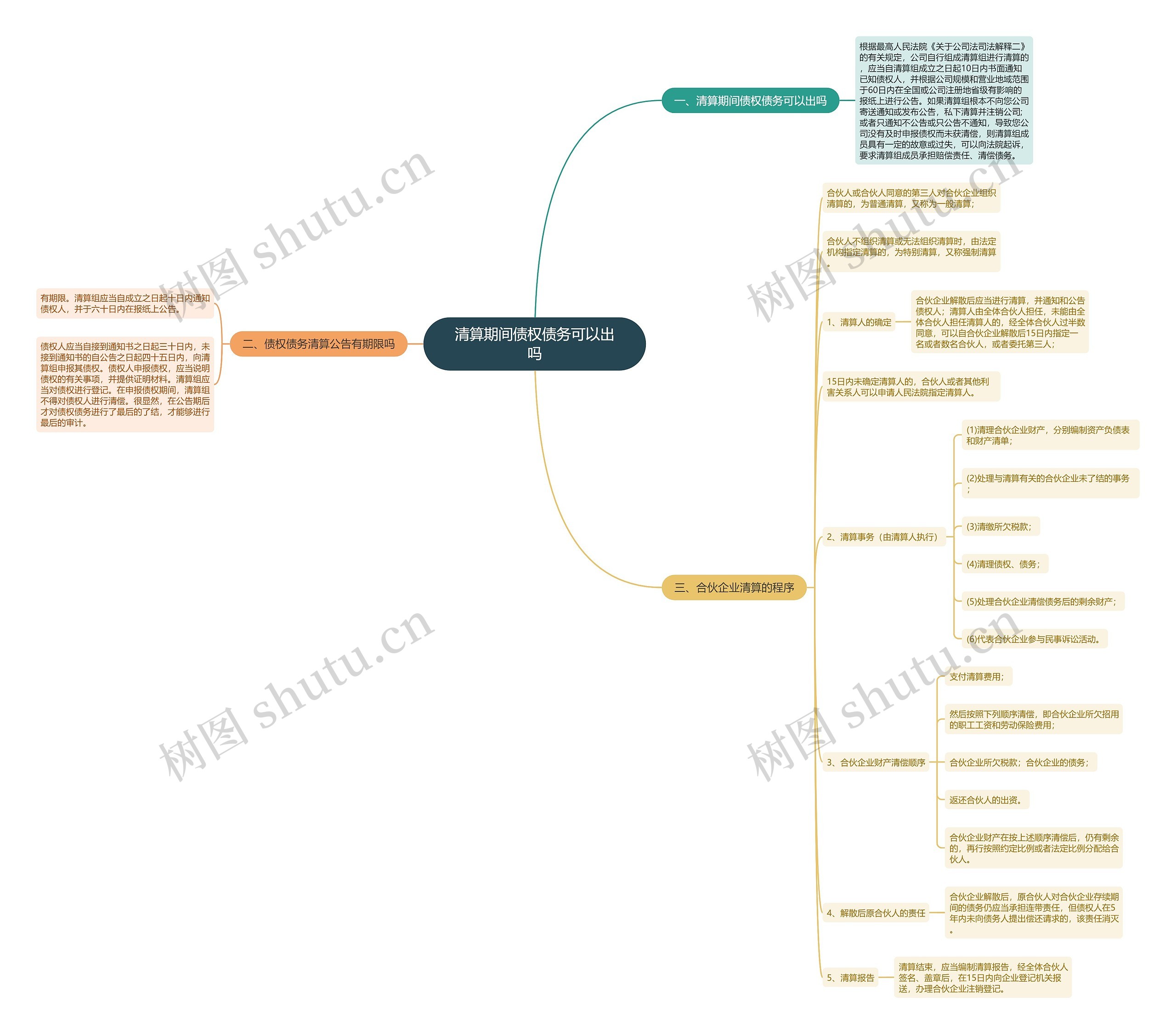 清算期间债权债务可以出吗思维导图