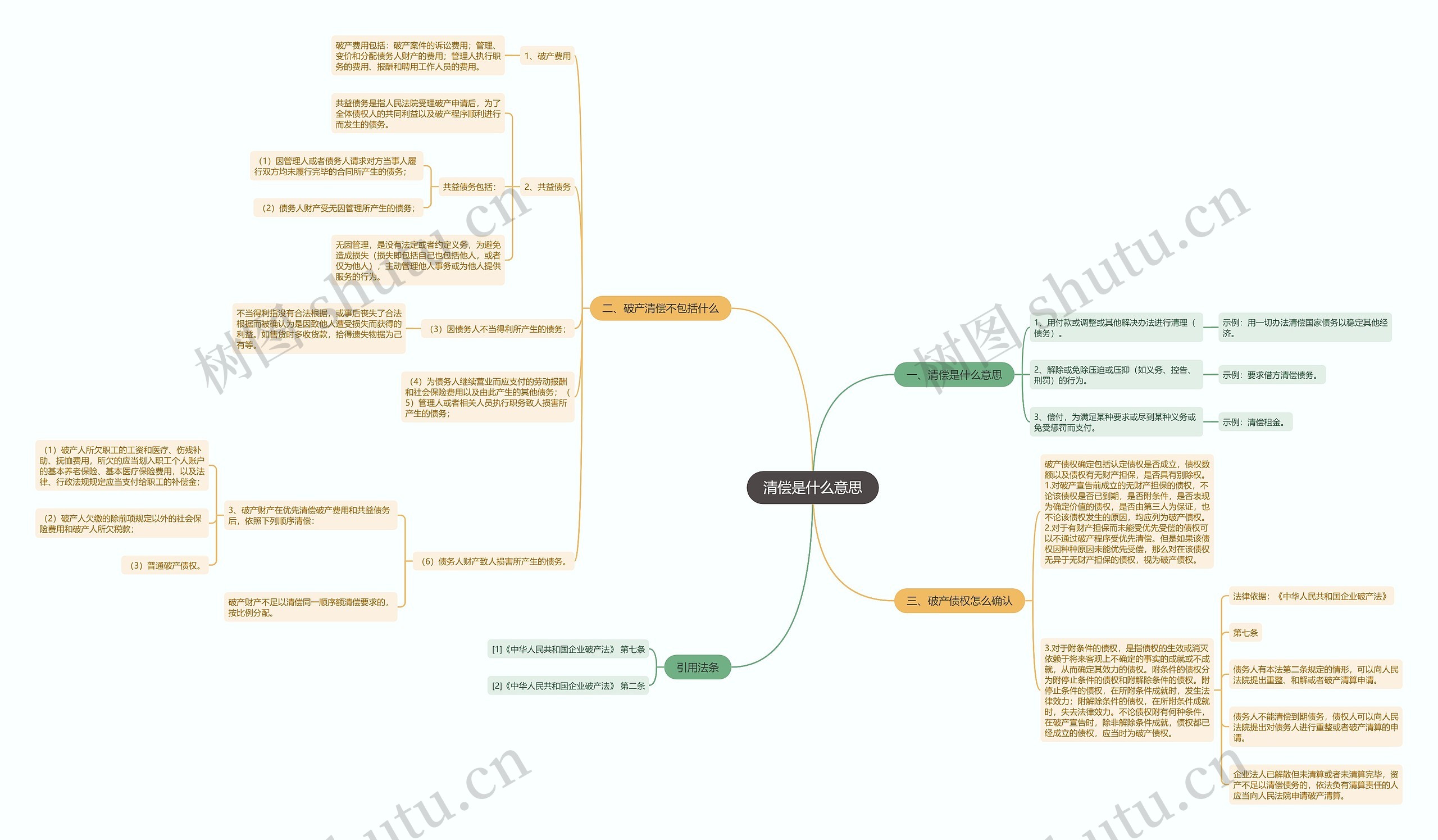 清偿是什么意思思维导图