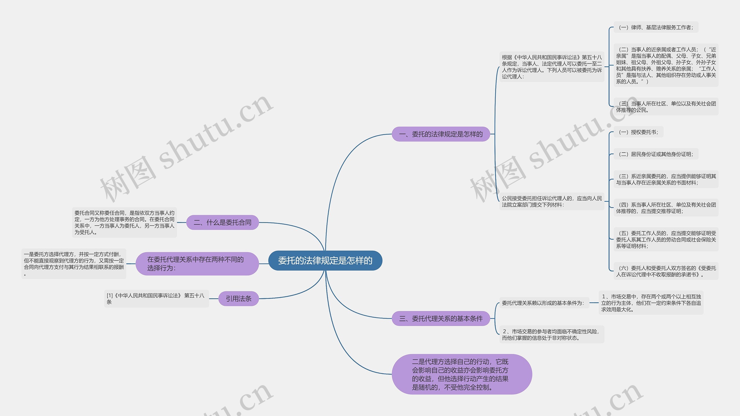委托的法律规定是怎样的思维导图