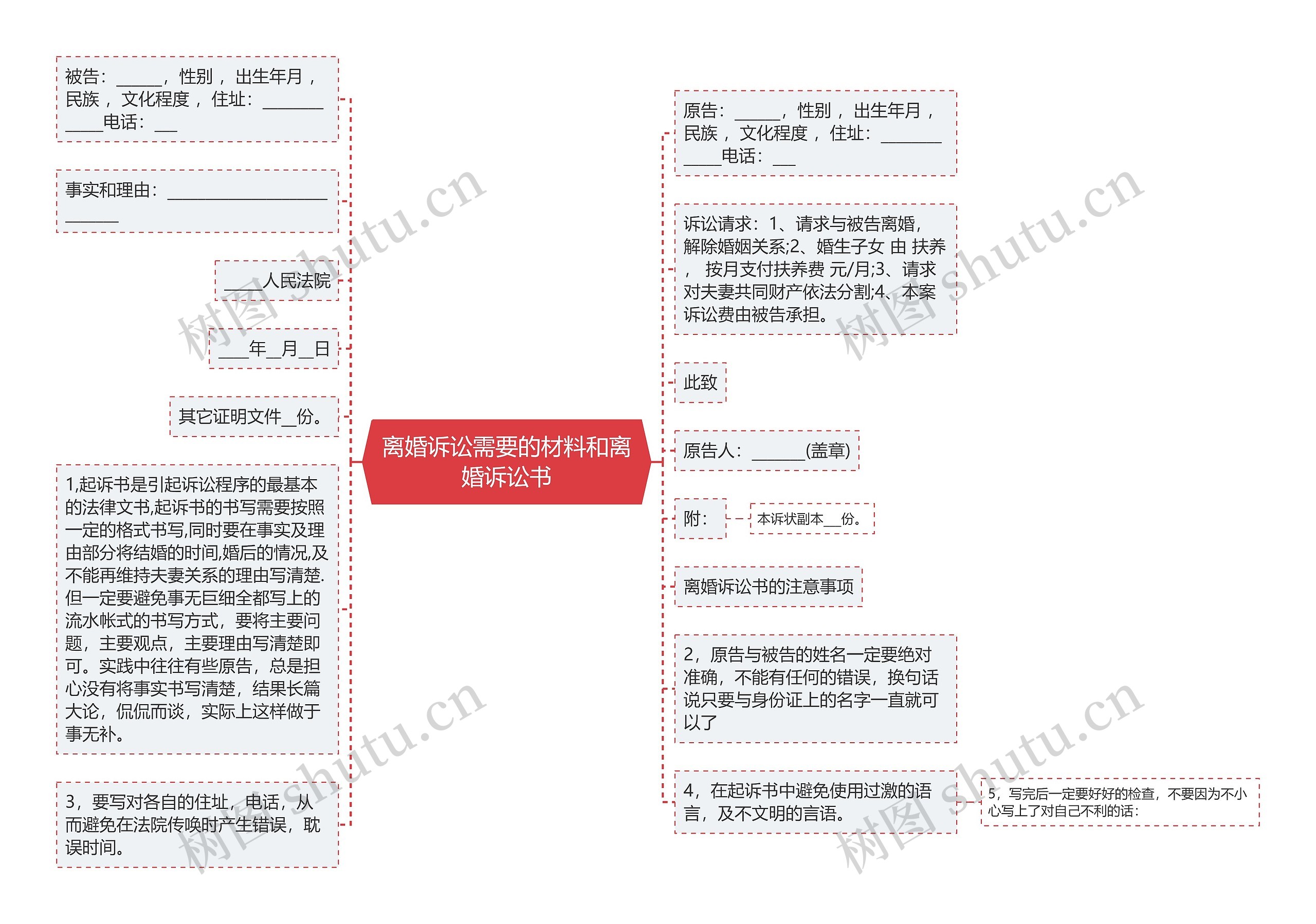 离婚诉讼需要的材料和离婚诉讼书思维导图