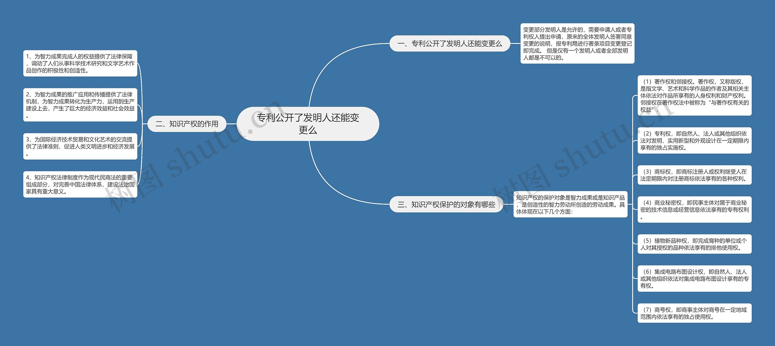 专利公开了发明人还能变更么思维导图