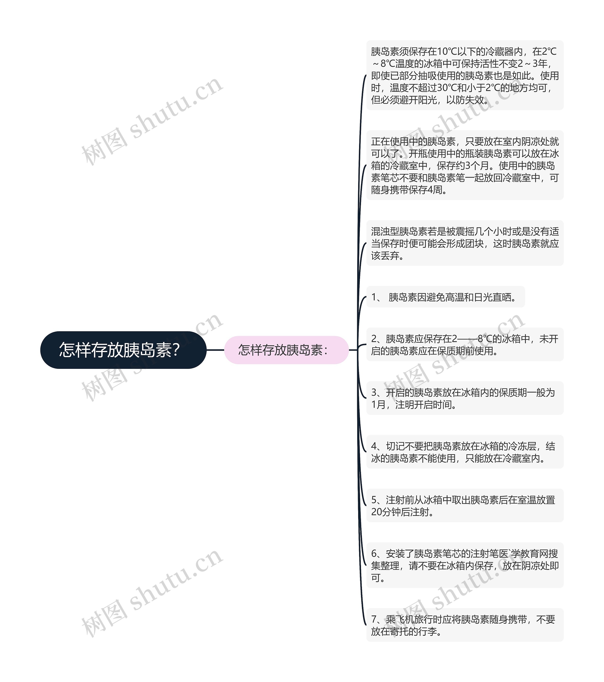 怎样存放胰岛素？思维导图