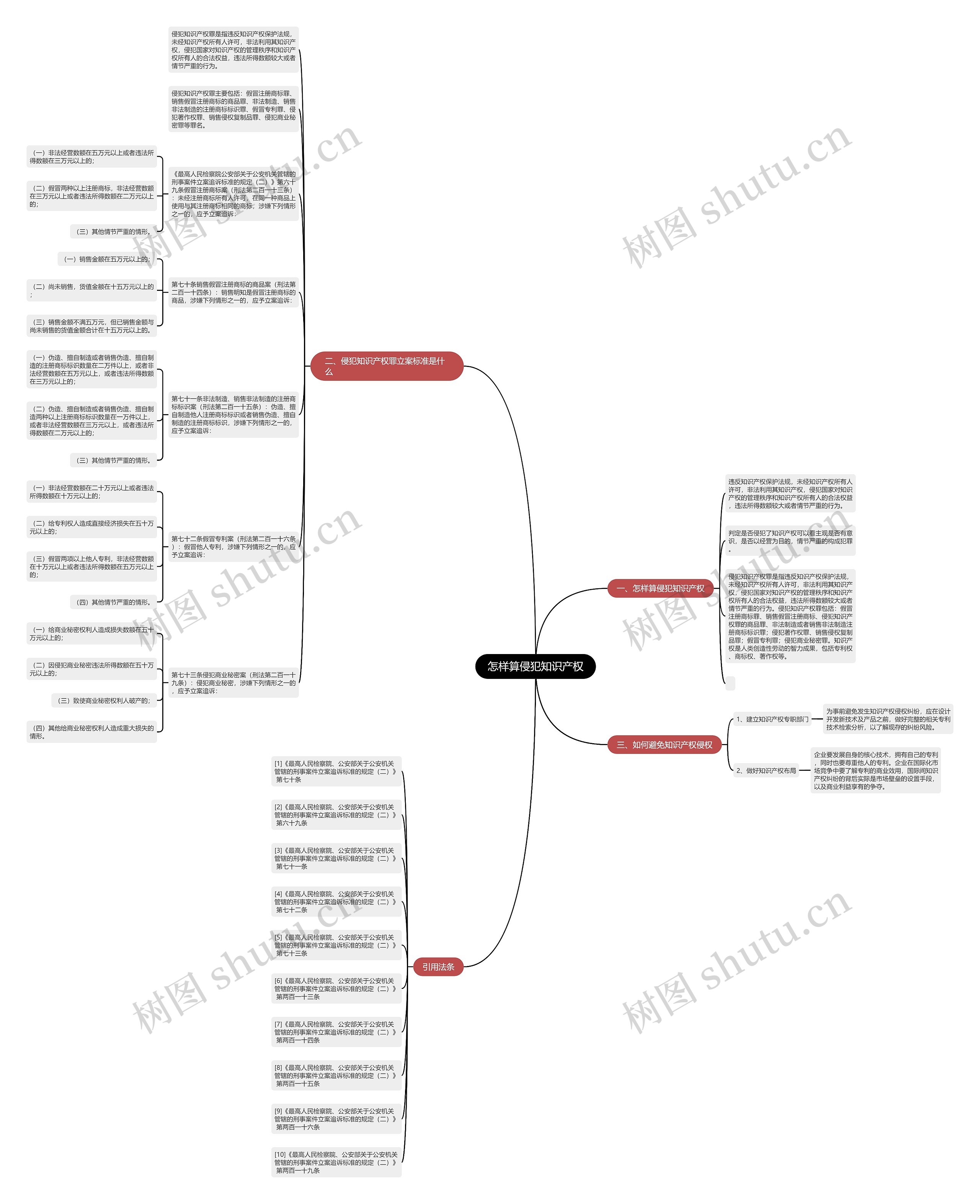 怎样算侵犯知识产权思维导图
