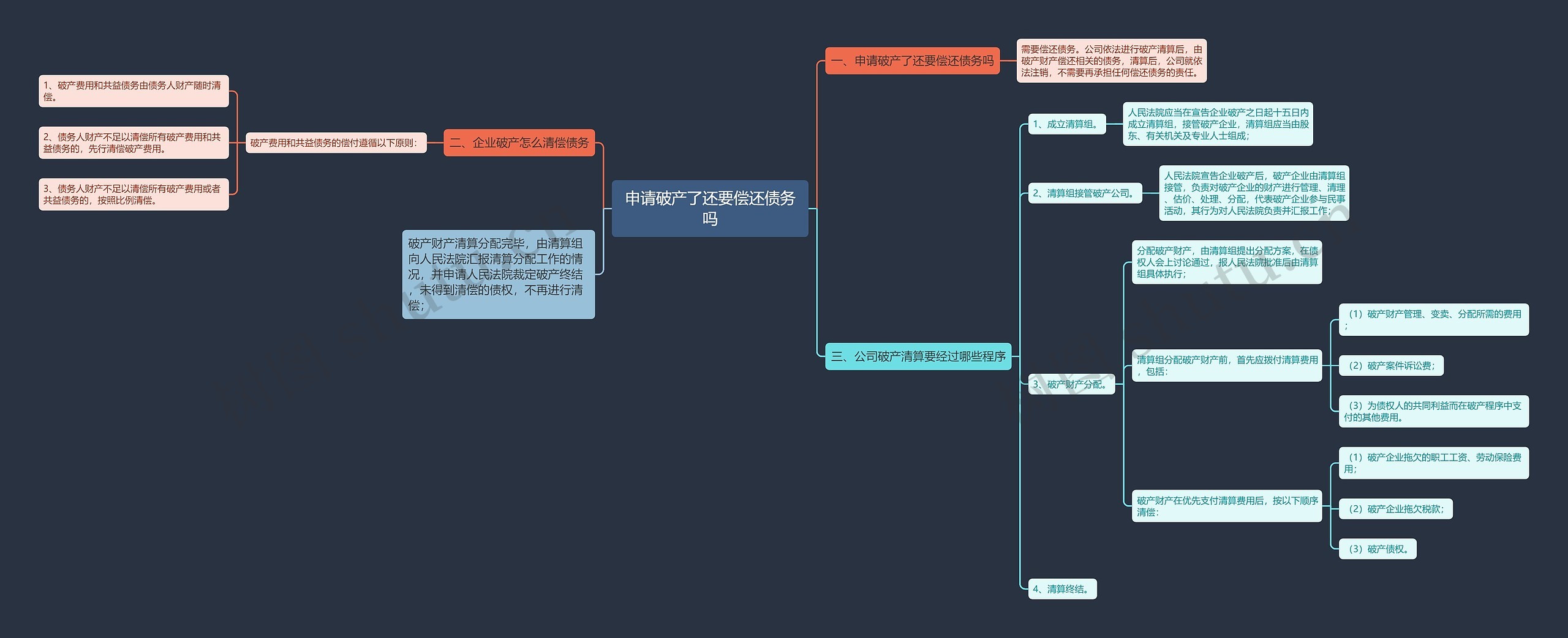 申请破产了还要偿还债务吗