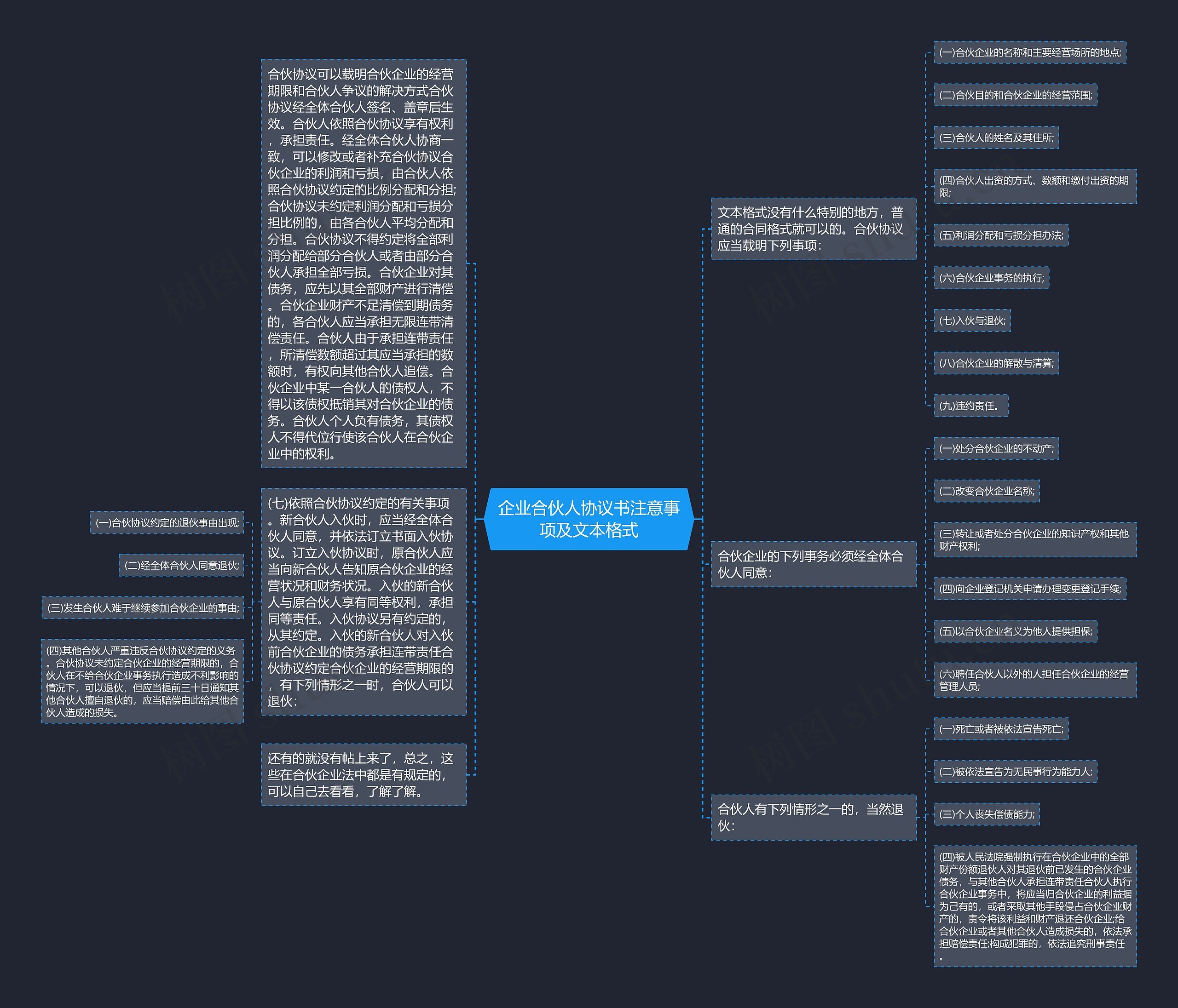企业合伙人协议书注意事项及文本格式思维导图