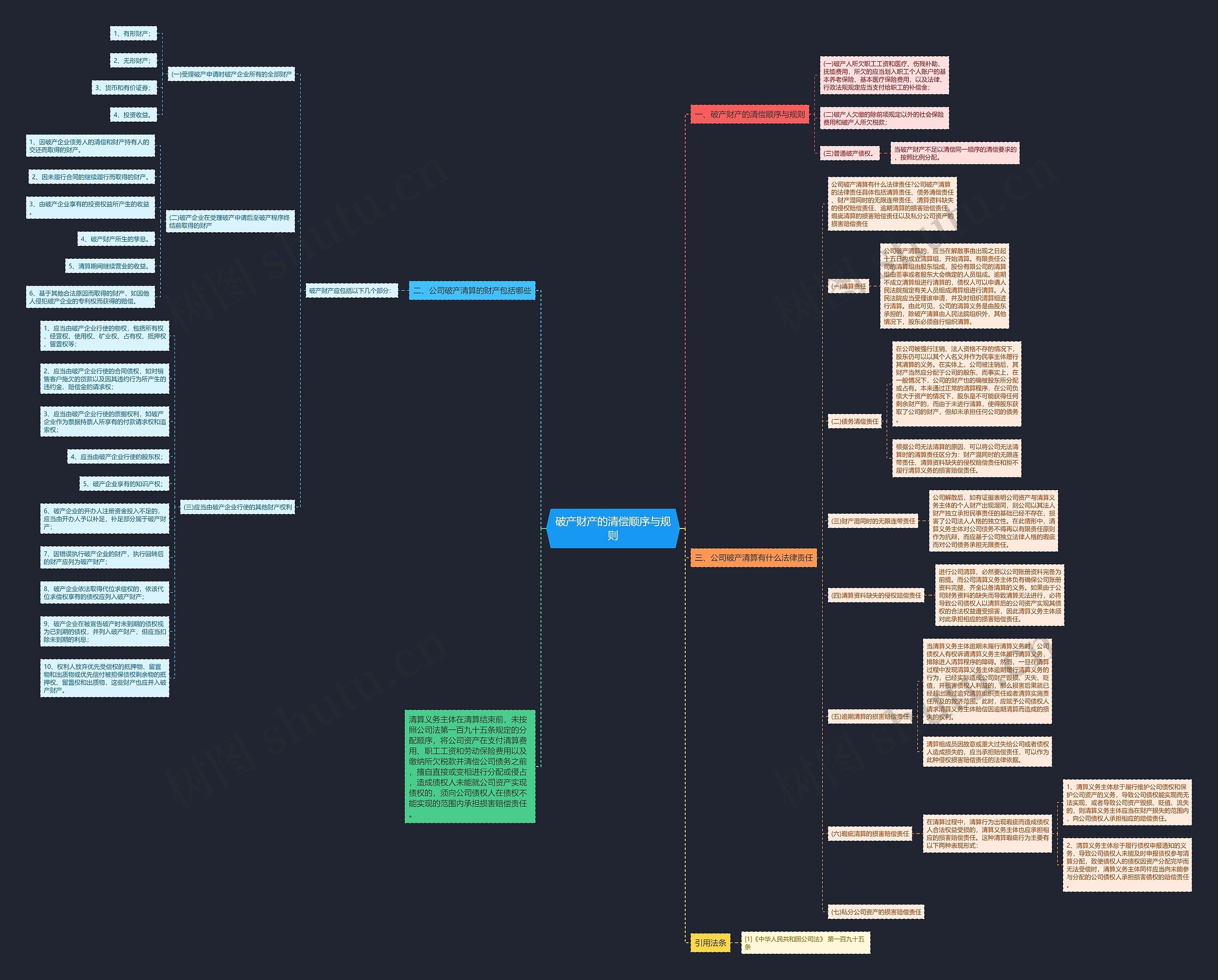破产财产的清偿顺序与规则思维导图