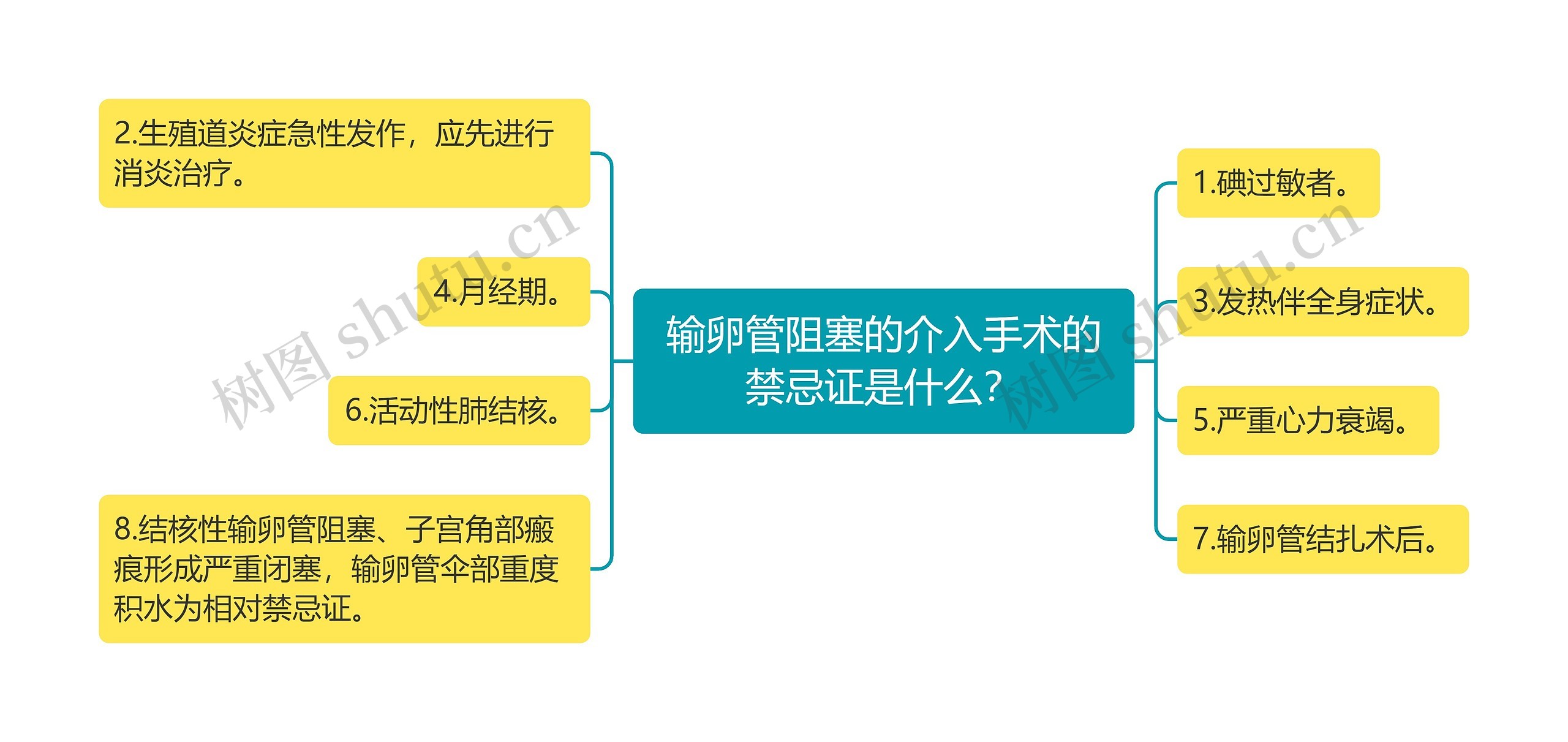 输卵管阻塞的介入手术的禁忌证是什么？思维导图