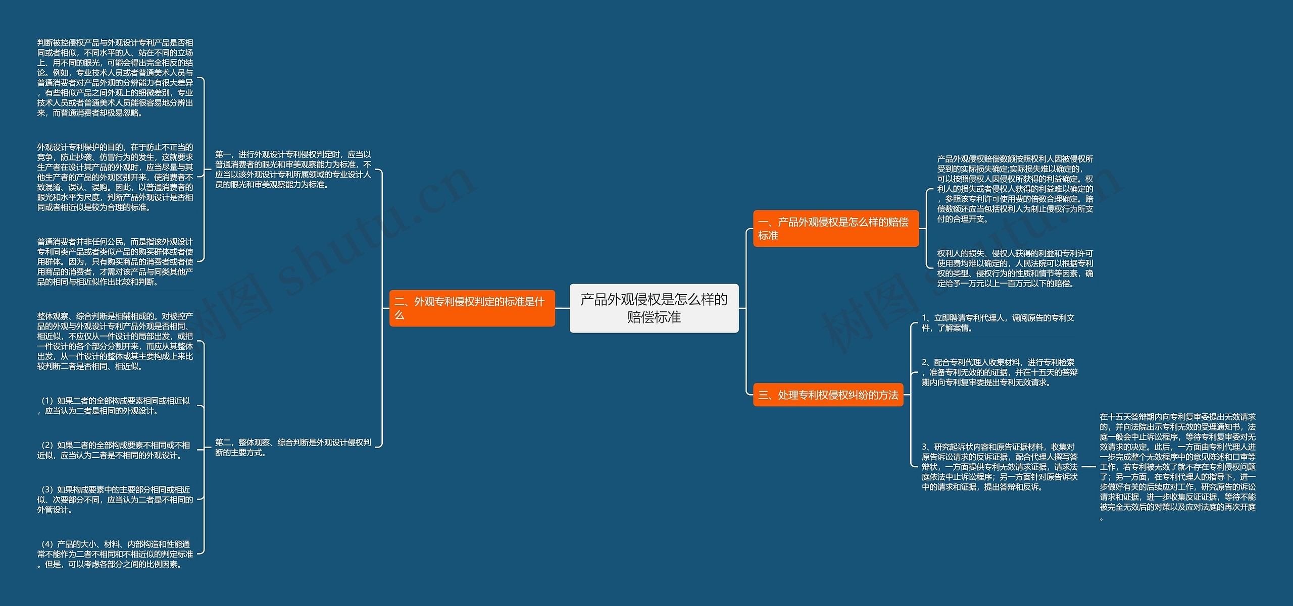 产品外观侵权是怎么样的赔偿标准思维导图