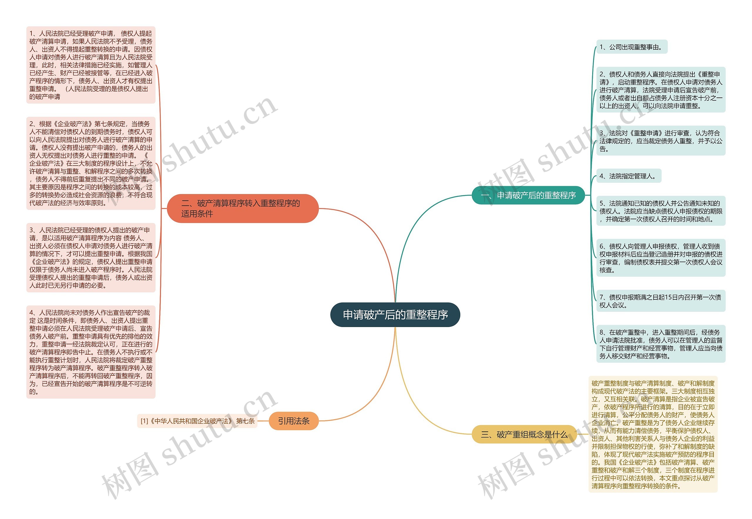 申请破产后的重整程序思维导图