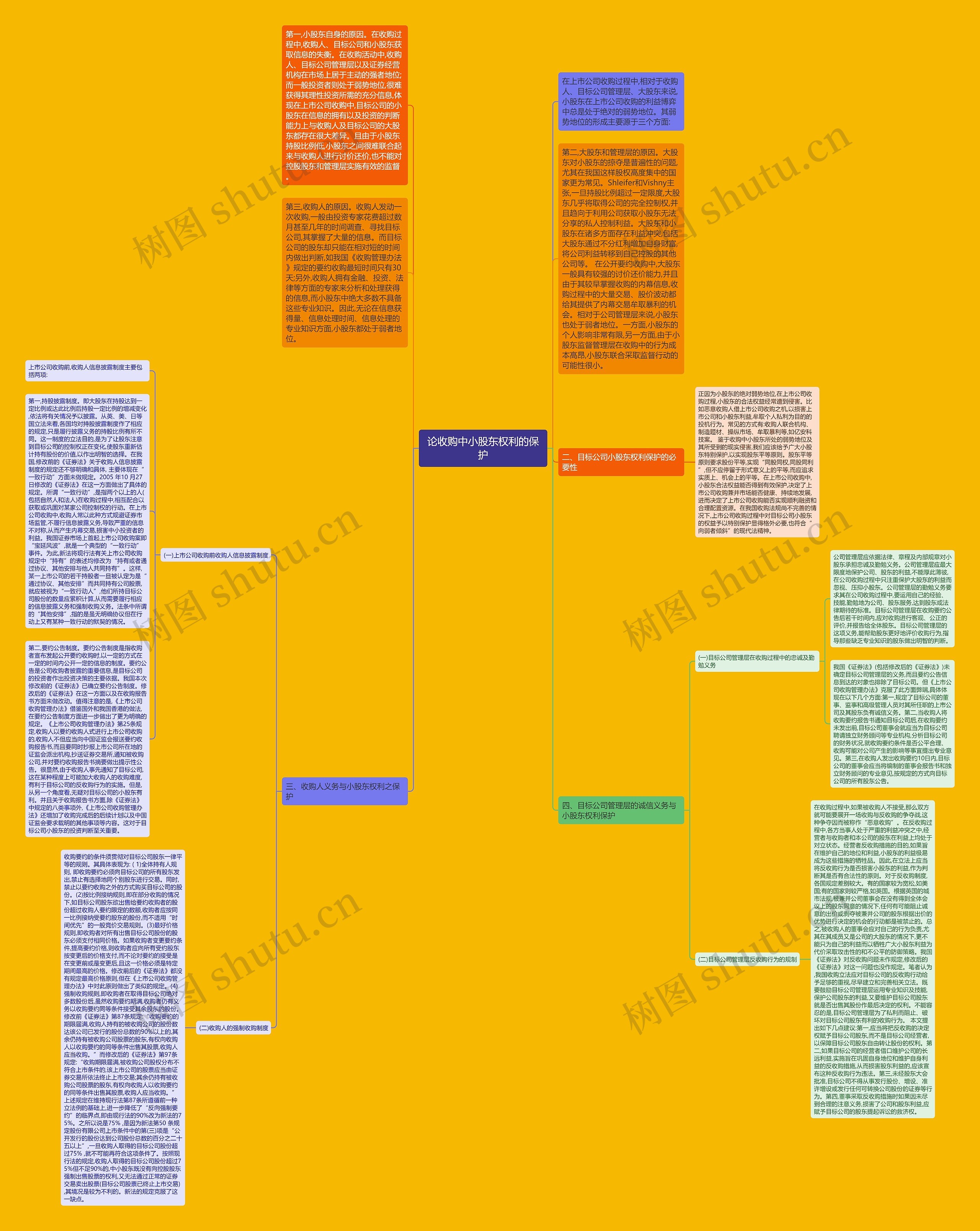 论收购中小股东权利的保护思维导图