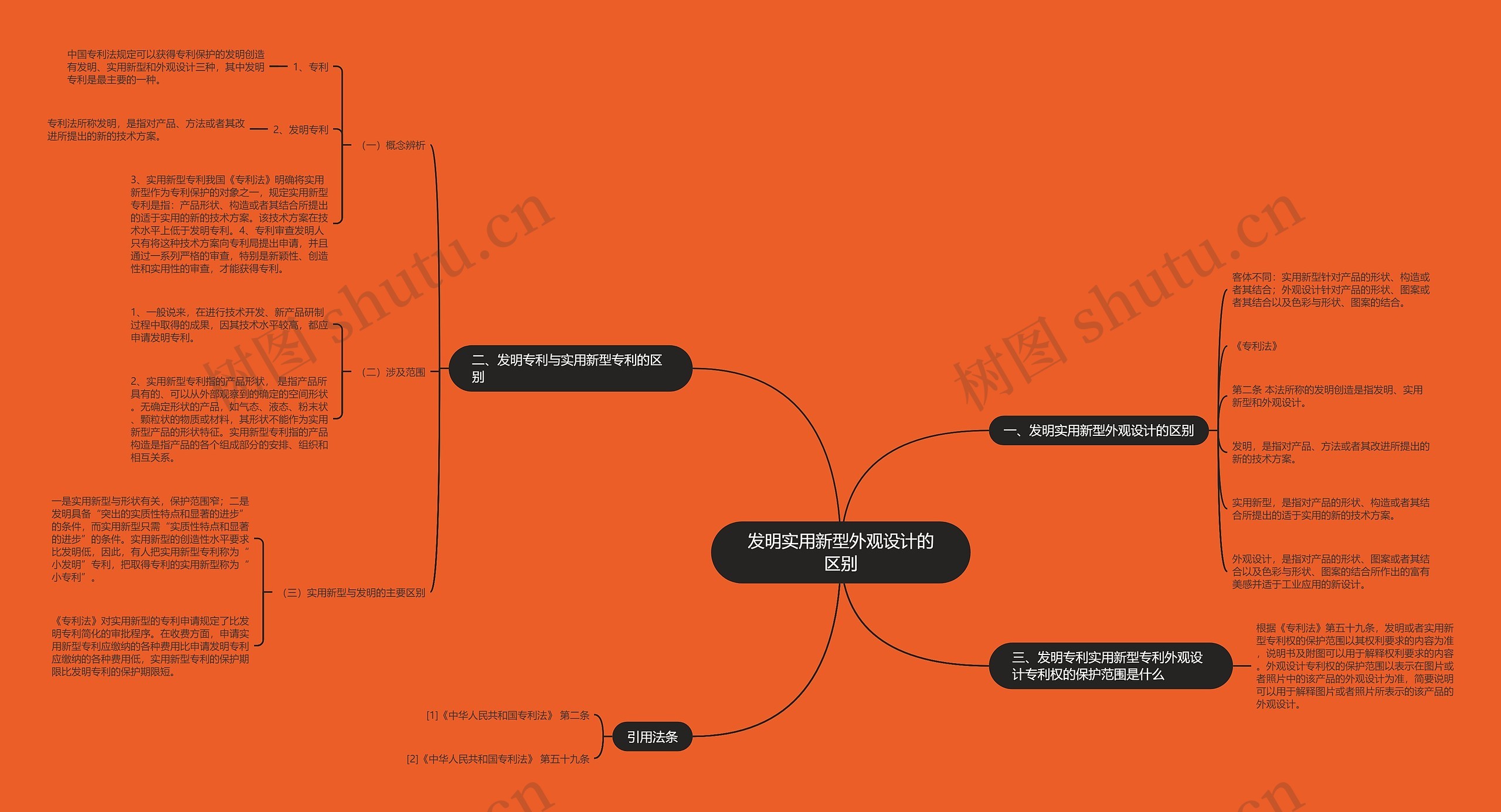发明实用新型外观设计的区别思维导图