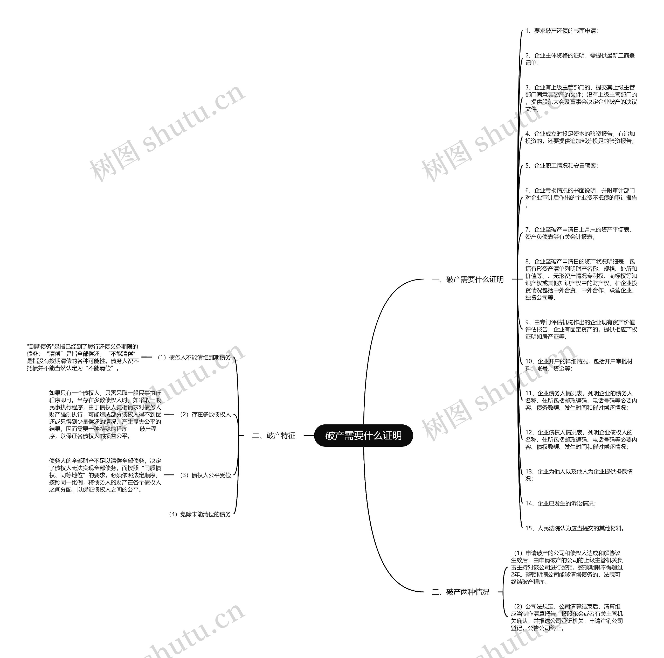 破产需要什么证明思维导图