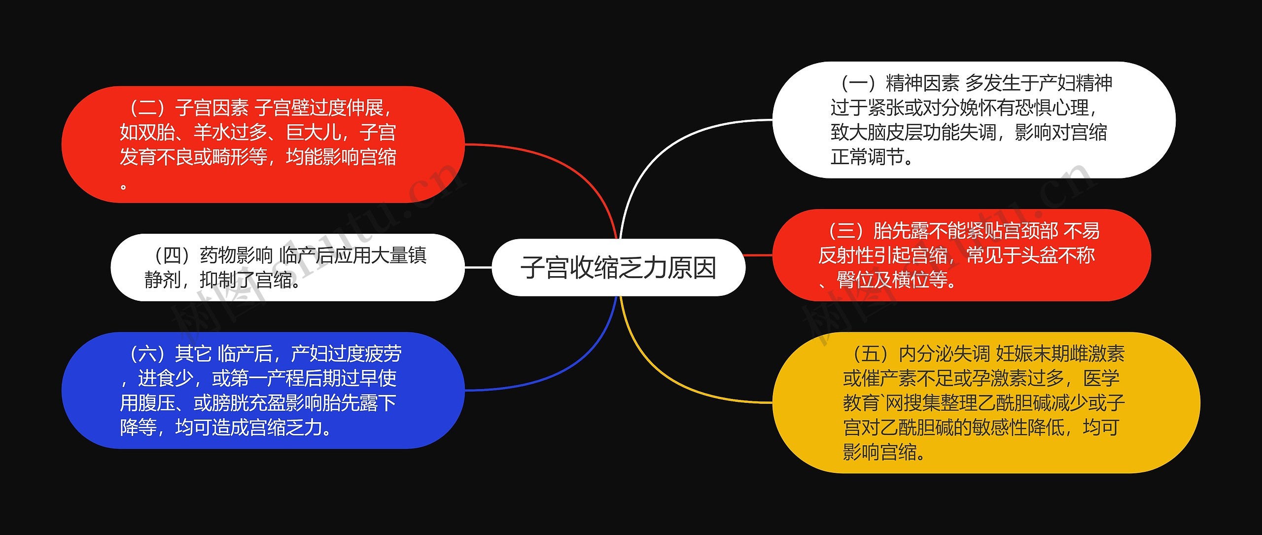 子宫收缩乏力原因思维导图