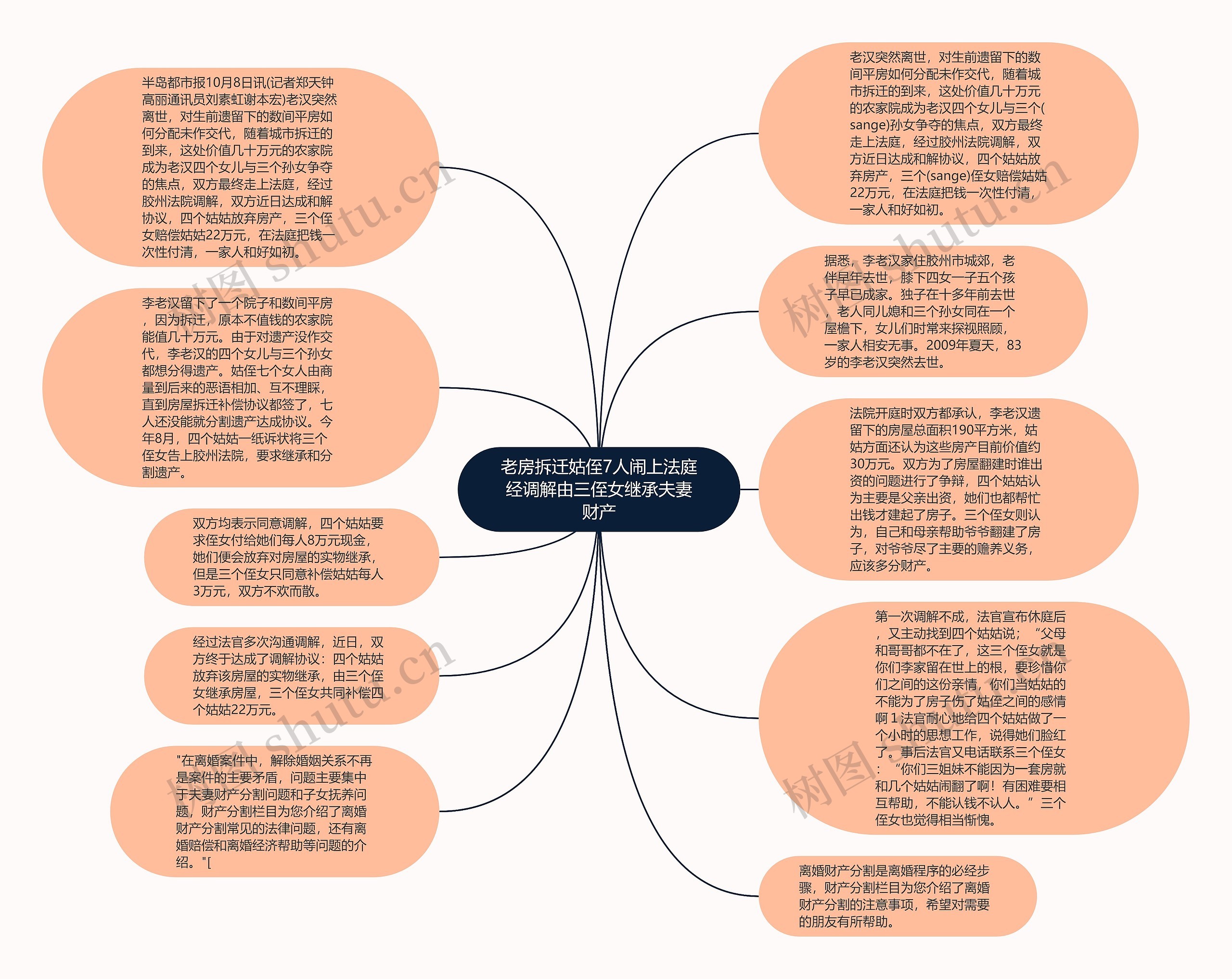 老房拆迁姑侄7人闹上法庭经调解由三侄女继承夫妻财产思维导图