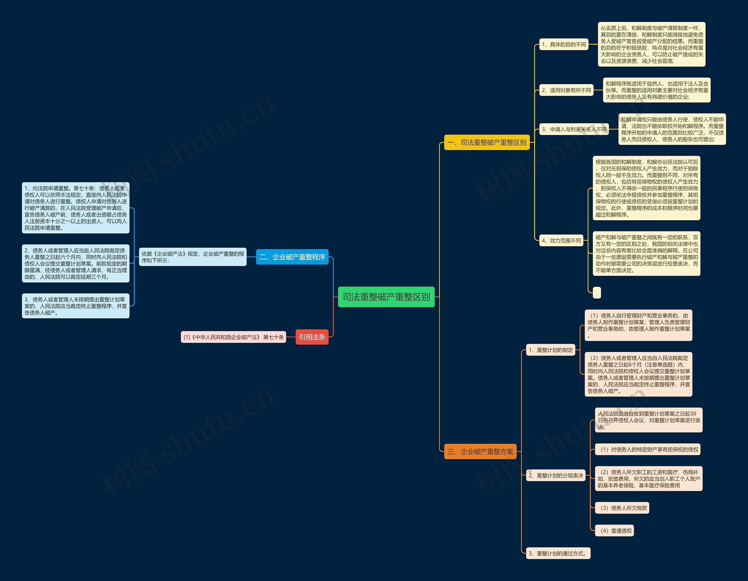 司法重整破产重整区别思维导图