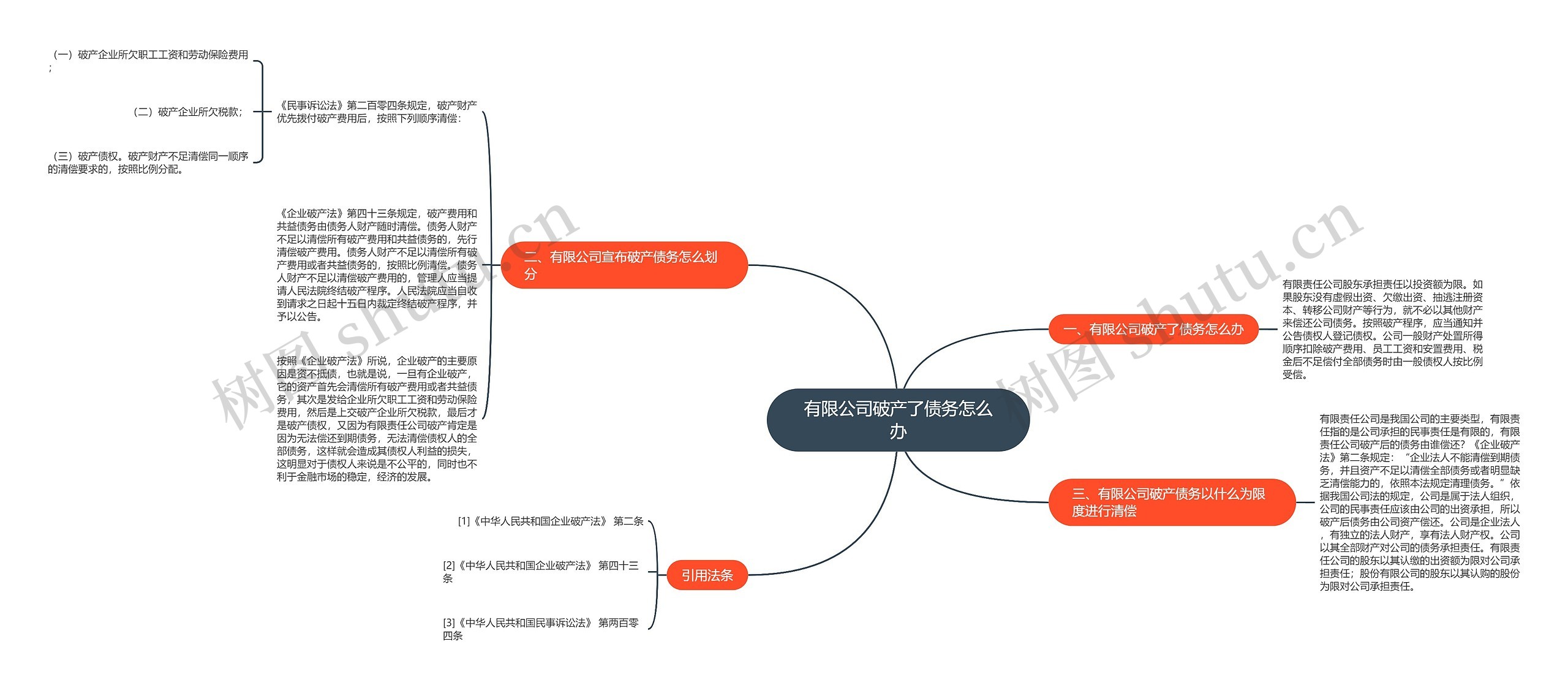 有限公司破产了债务怎么办思维导图