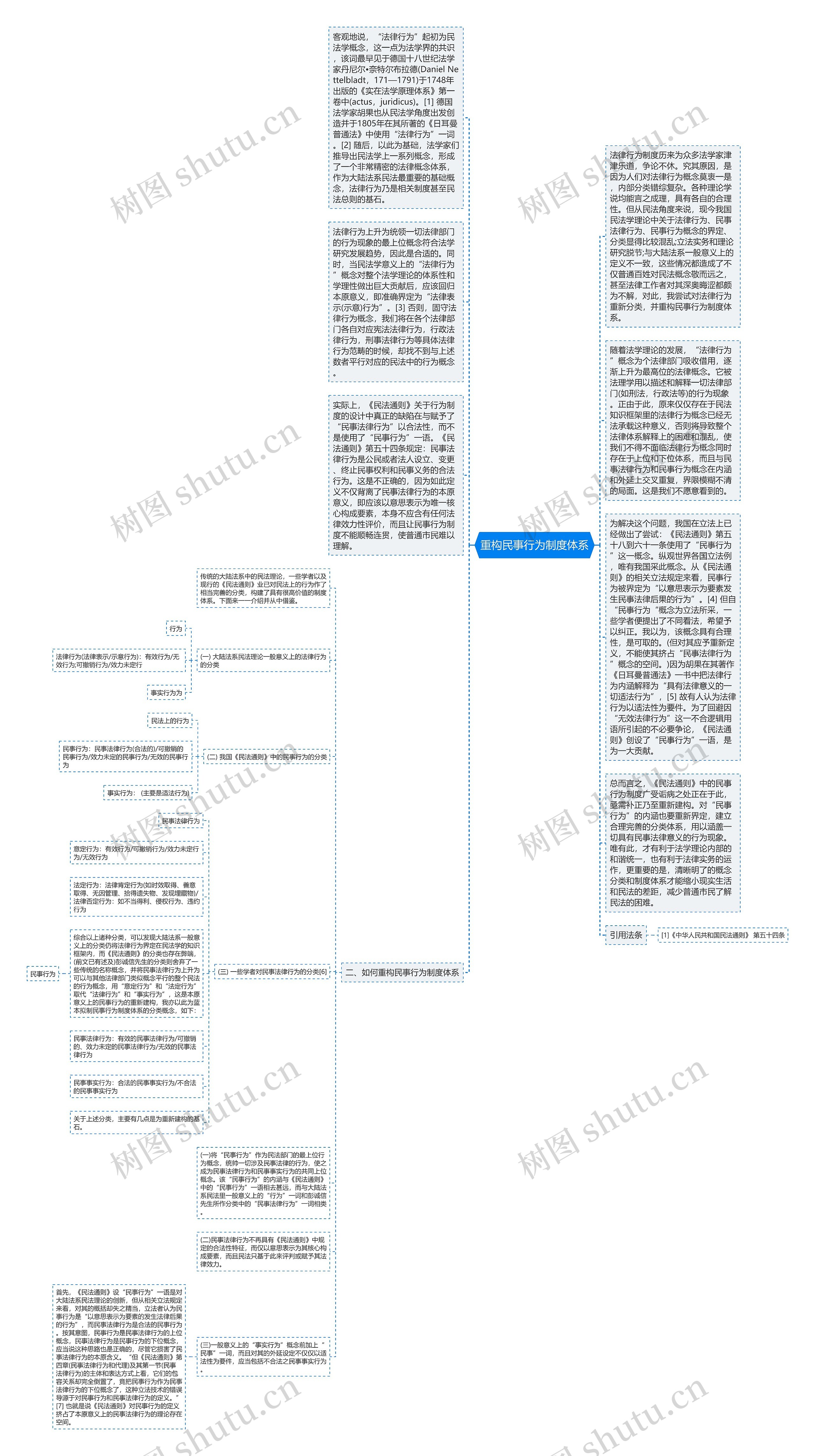 重构民事行为制度体系思维导图