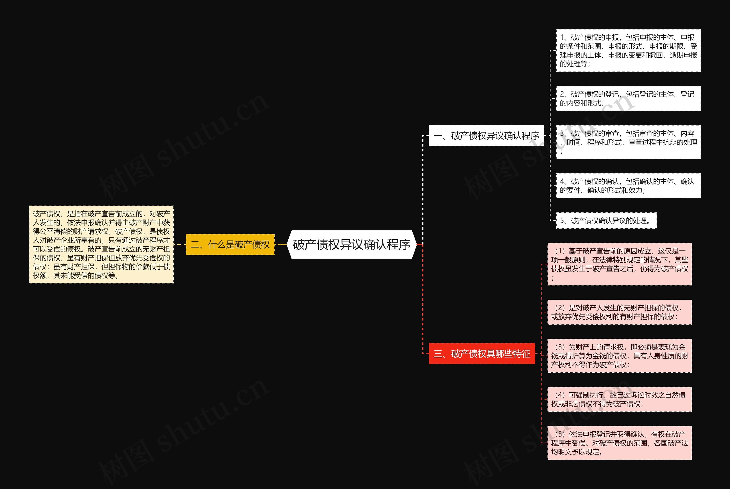 破产债权异议确认程序思维导图高清图 破产债权异议确认程序思维导图