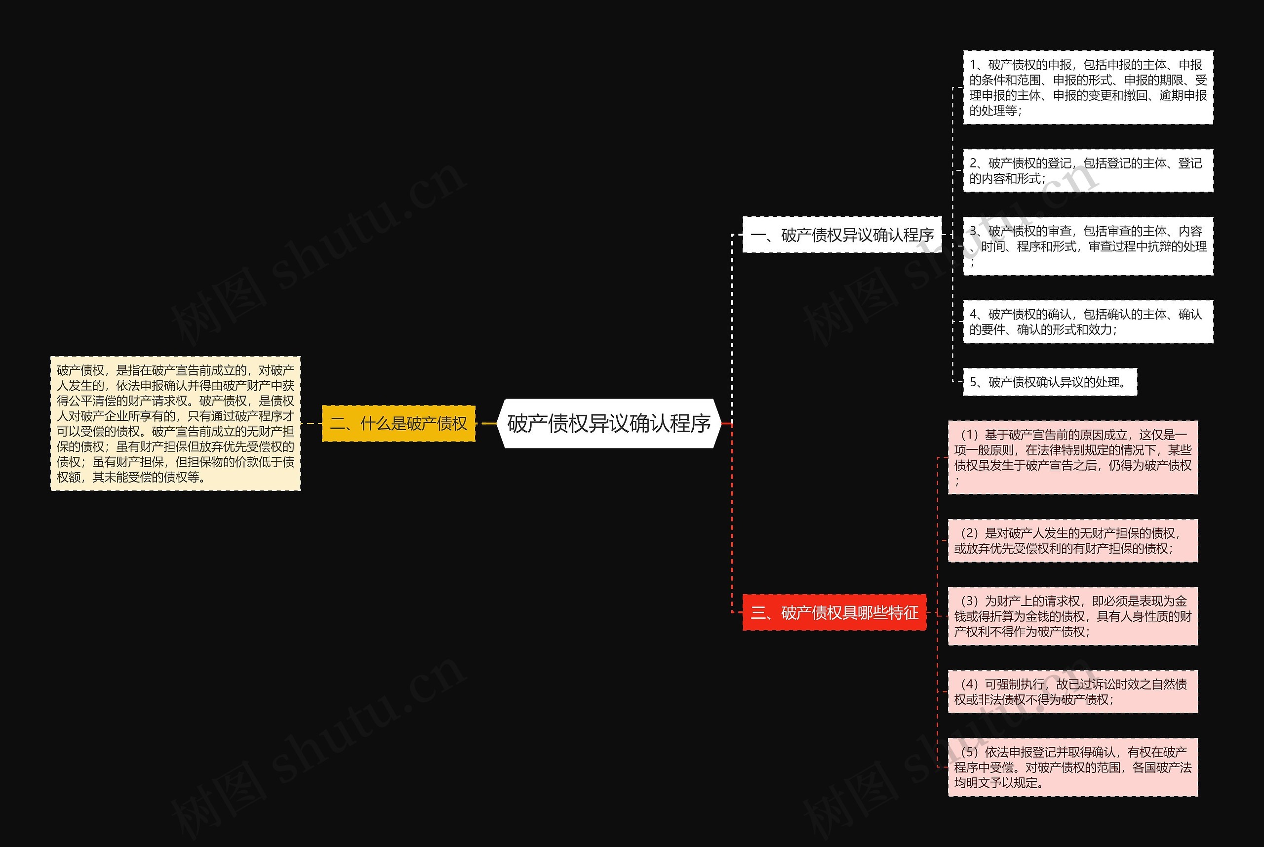 破产债权异议确认程序思维导图