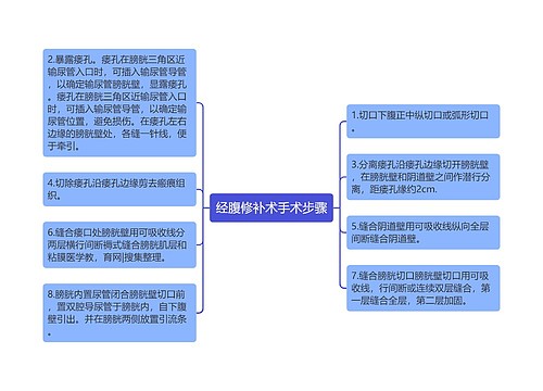 经腹修补术手术步骤