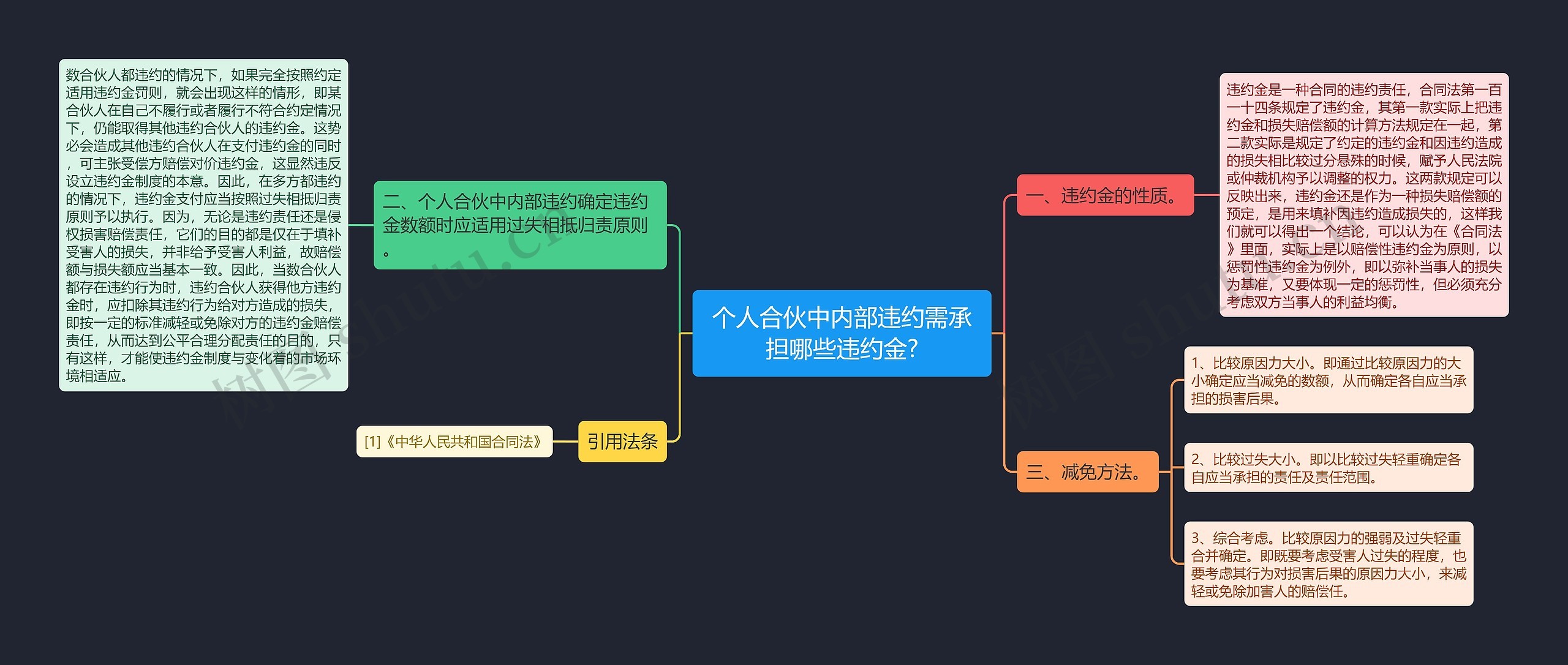 个人合伙中内部违约需承担哪些违约金?思维导图