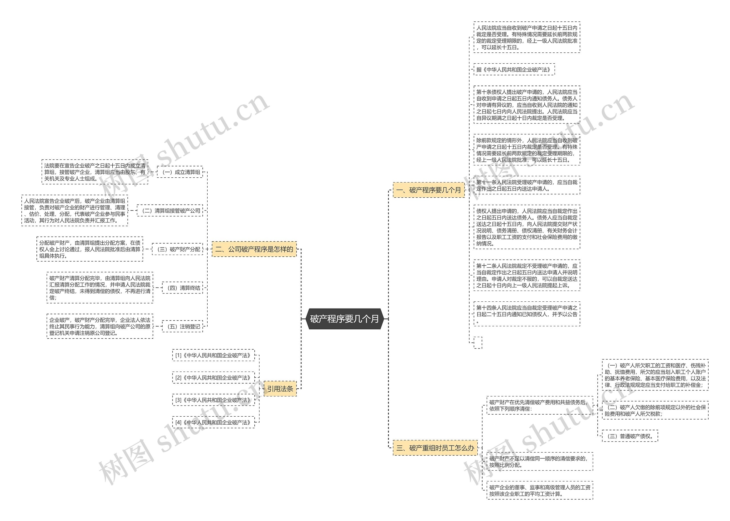 破产程序要几个月思维导图