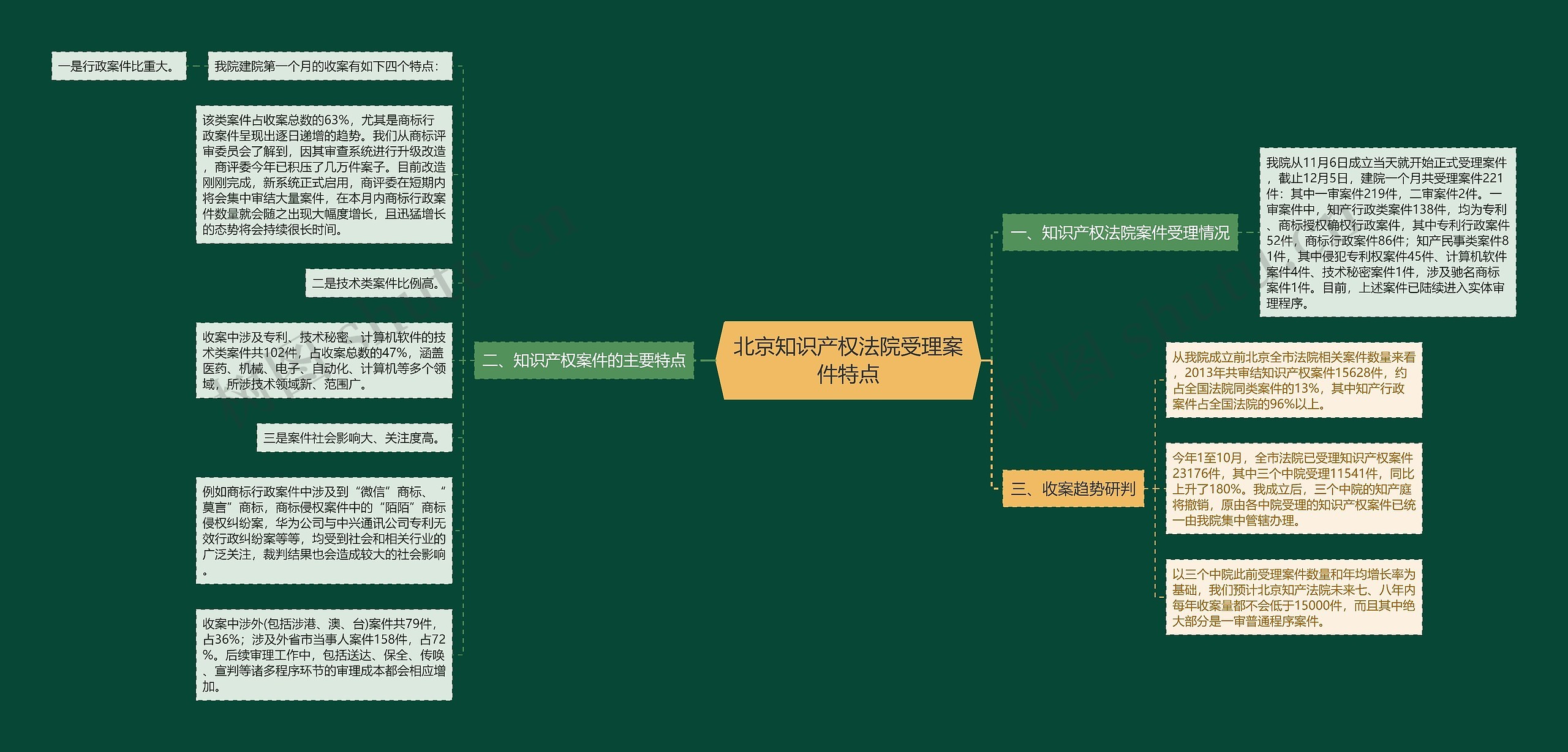 北京知识产权法院受理案件特点思维导图