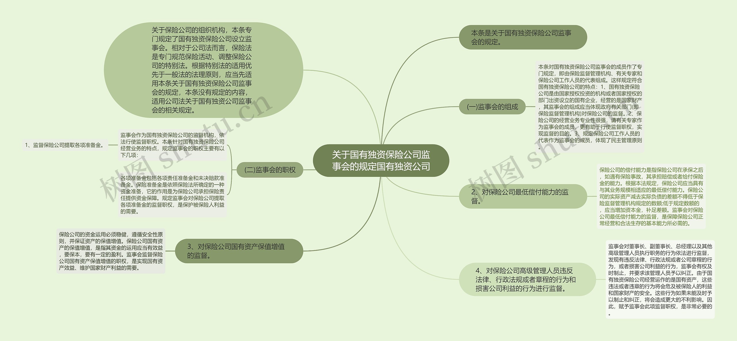 关于国有独资保险公司监事会的规定国有独资公司思维导图