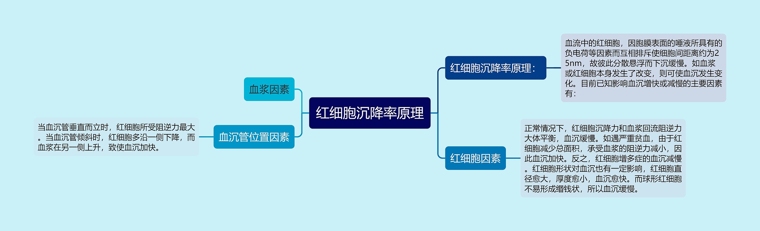 红细胞沉降率原理思维导图