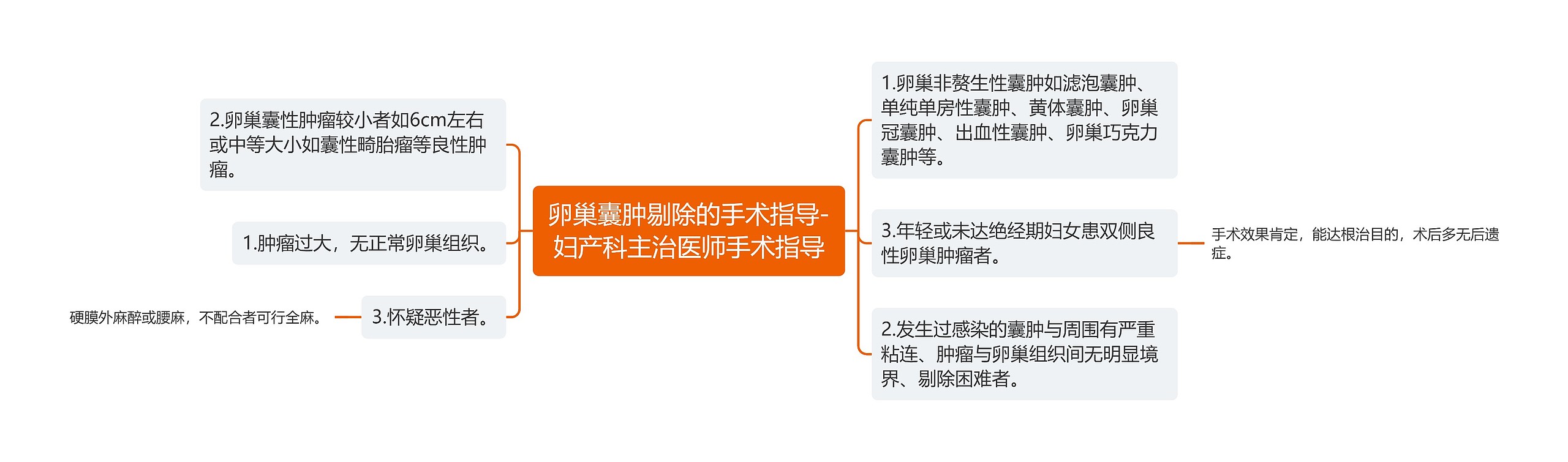 卵巢囊肿剔除的手术指导-妇产科主治医师手术指导