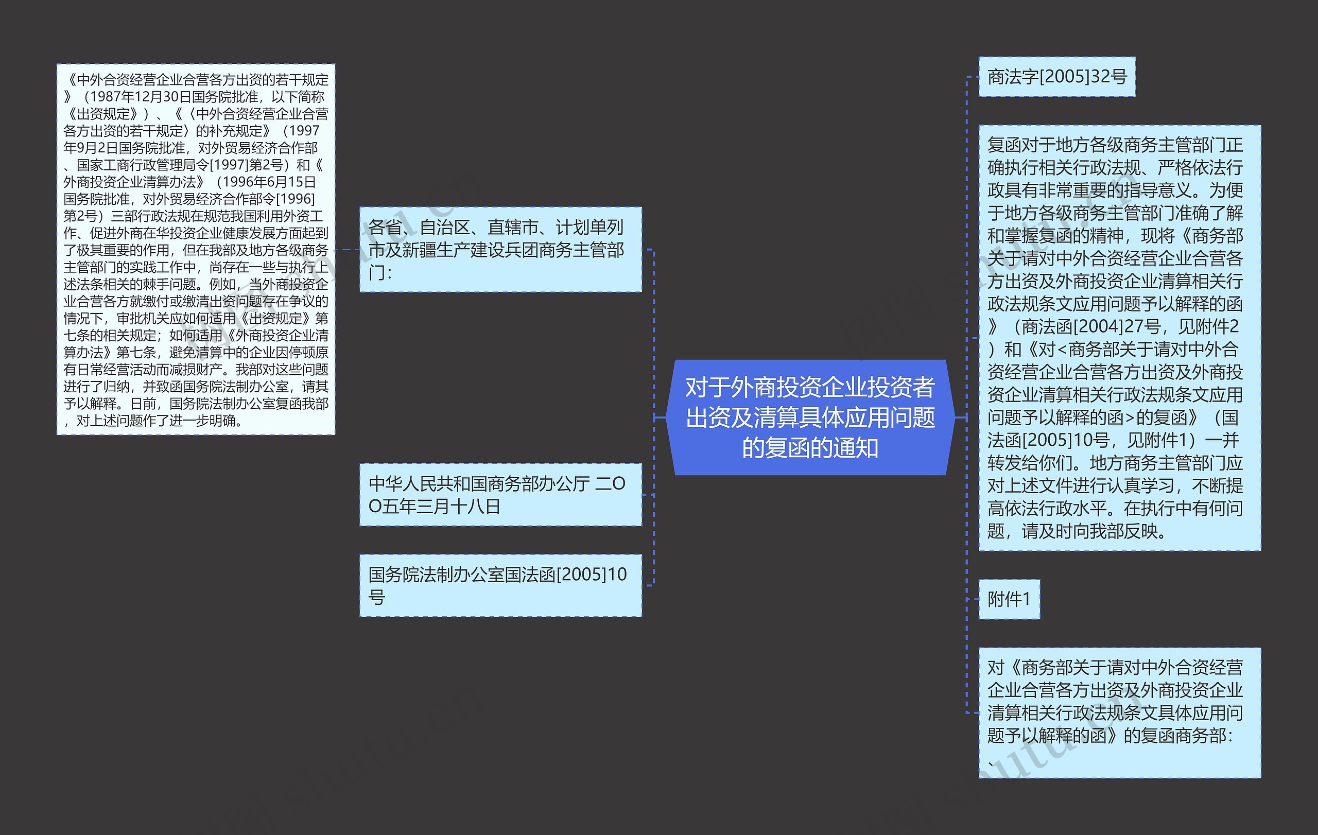 对于外商投资企业投资者出资及清算具体应用问题的复函的通知思维导图